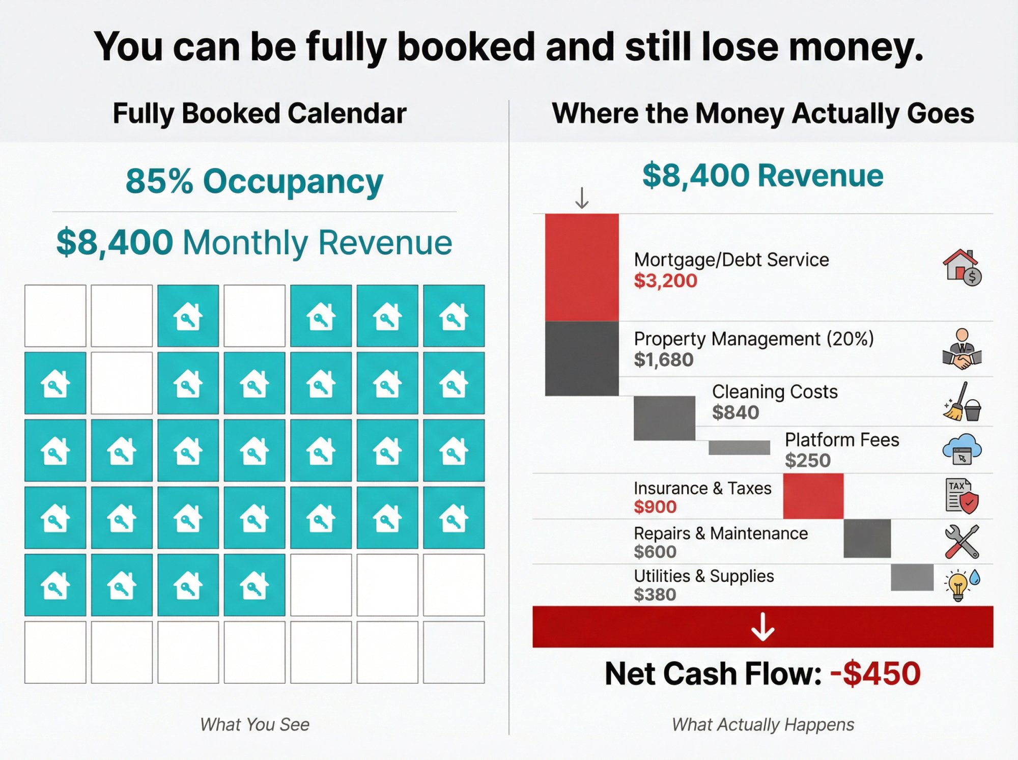 Split comparison showing a fully booked Airbnb calendar on the left versus the actual profit and loss breakdown on the right, illustrating how high occupancy doesn't guarantee profitability