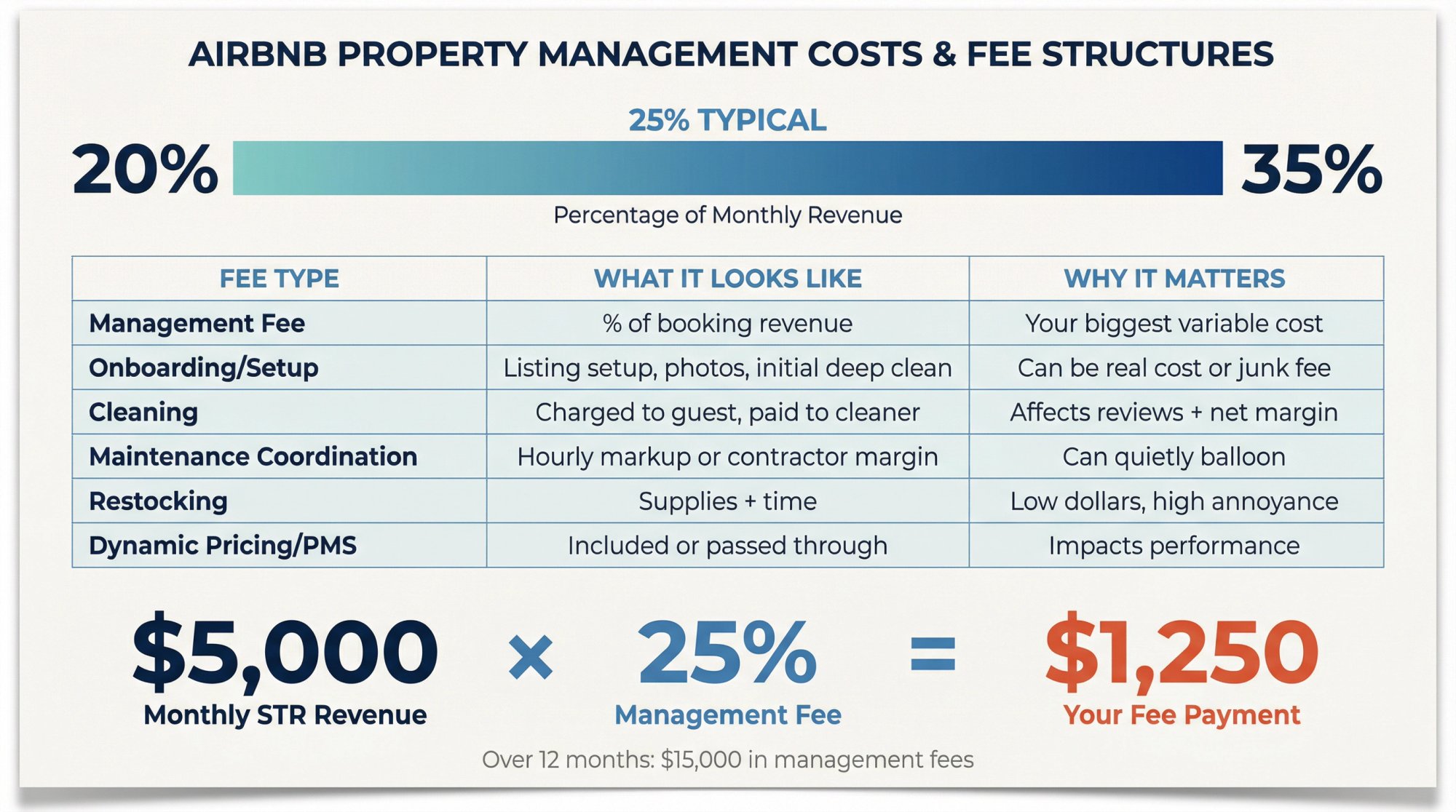 Airbnb property management fee structure breakdown showing typical 20-35% costs and annual impact