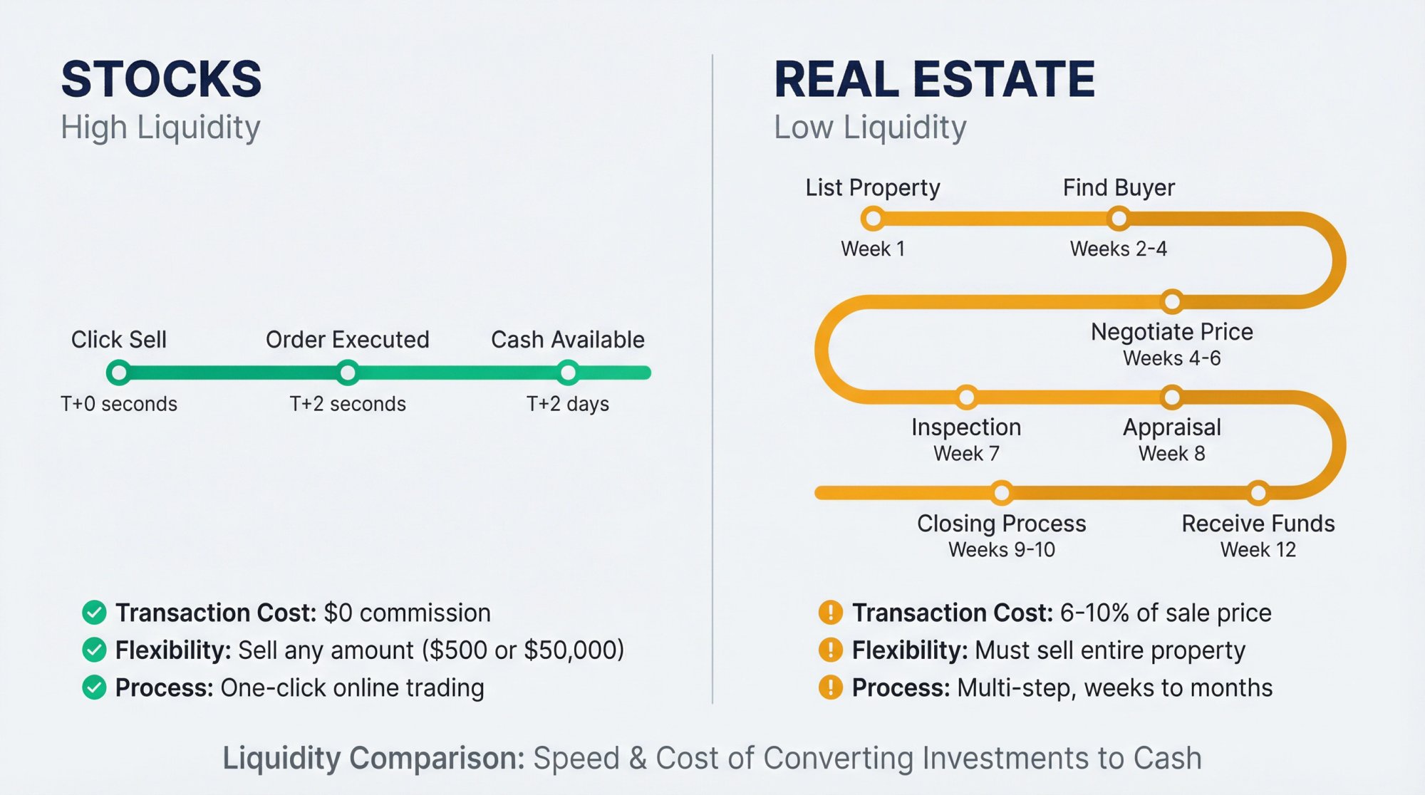 Side-by-side timeline comparison showing stocks can be sold in seconds with zero fees versus real estate taking weeks to months with 6-10% transaction costs