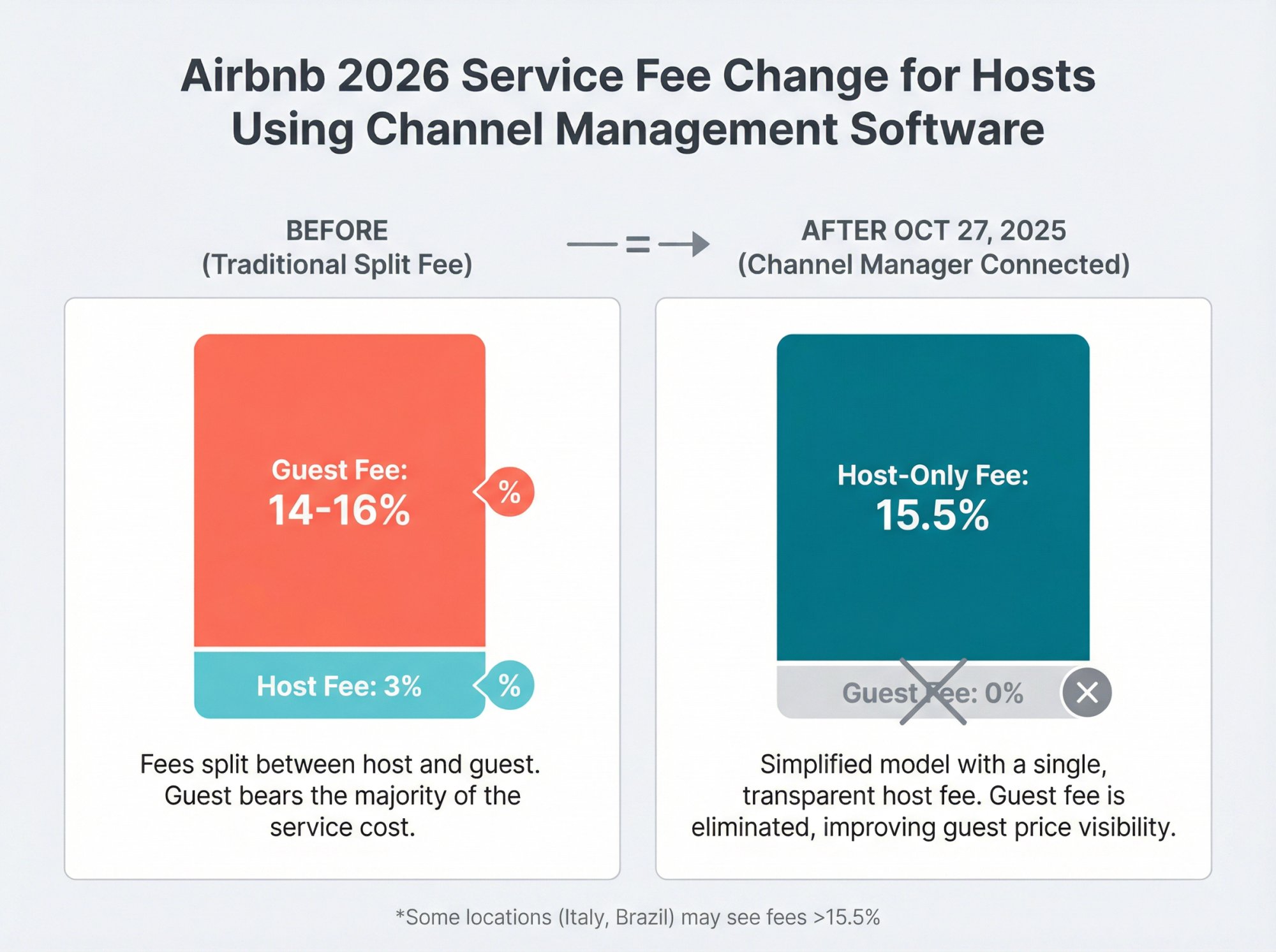 Visual comparison of Airbnb's fee structure: traditional split model vs new 15.5% host-only fee for channel manager users