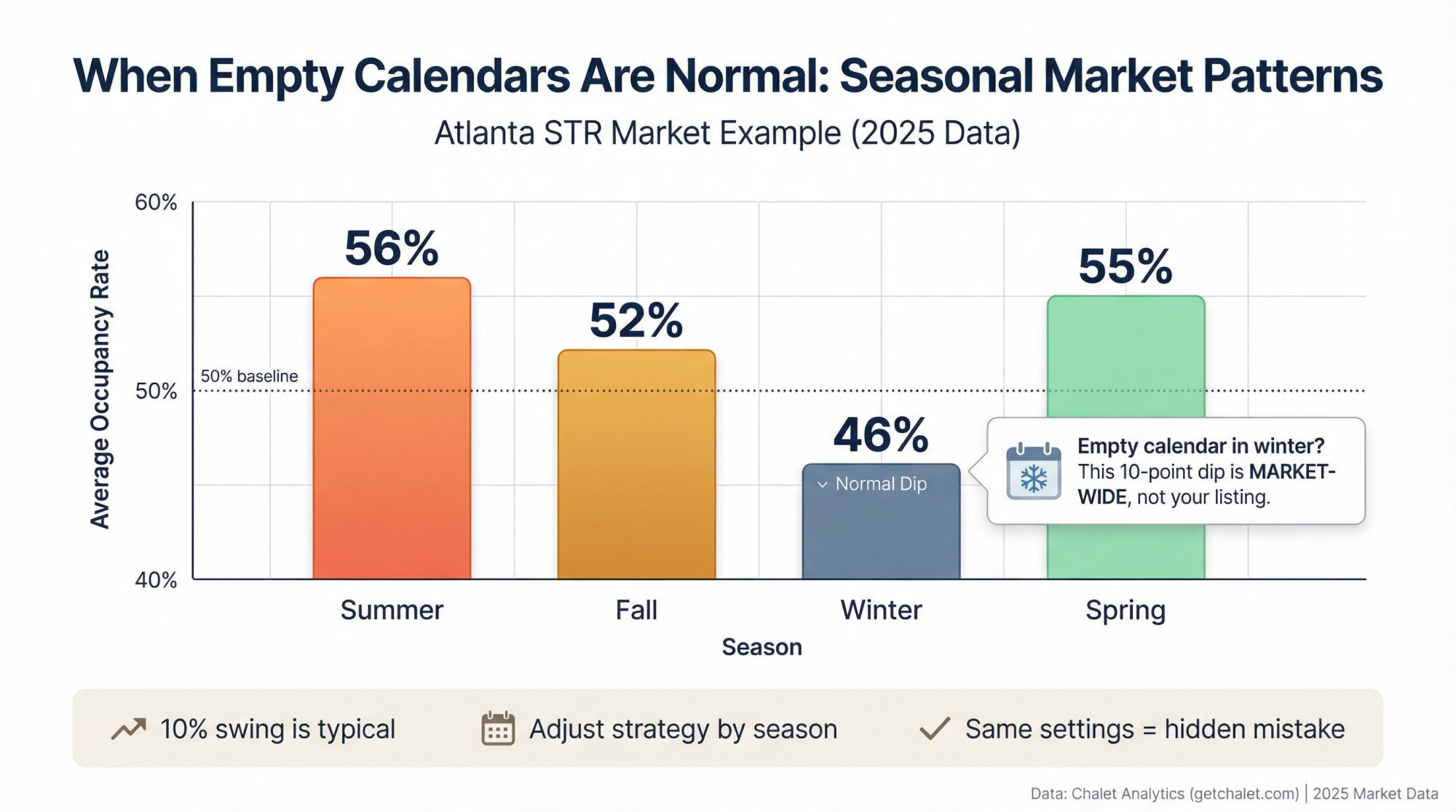 Atlanta Airbnb market seasonal occupancy rates showing 46-56% variation across four seasons with visual indicators