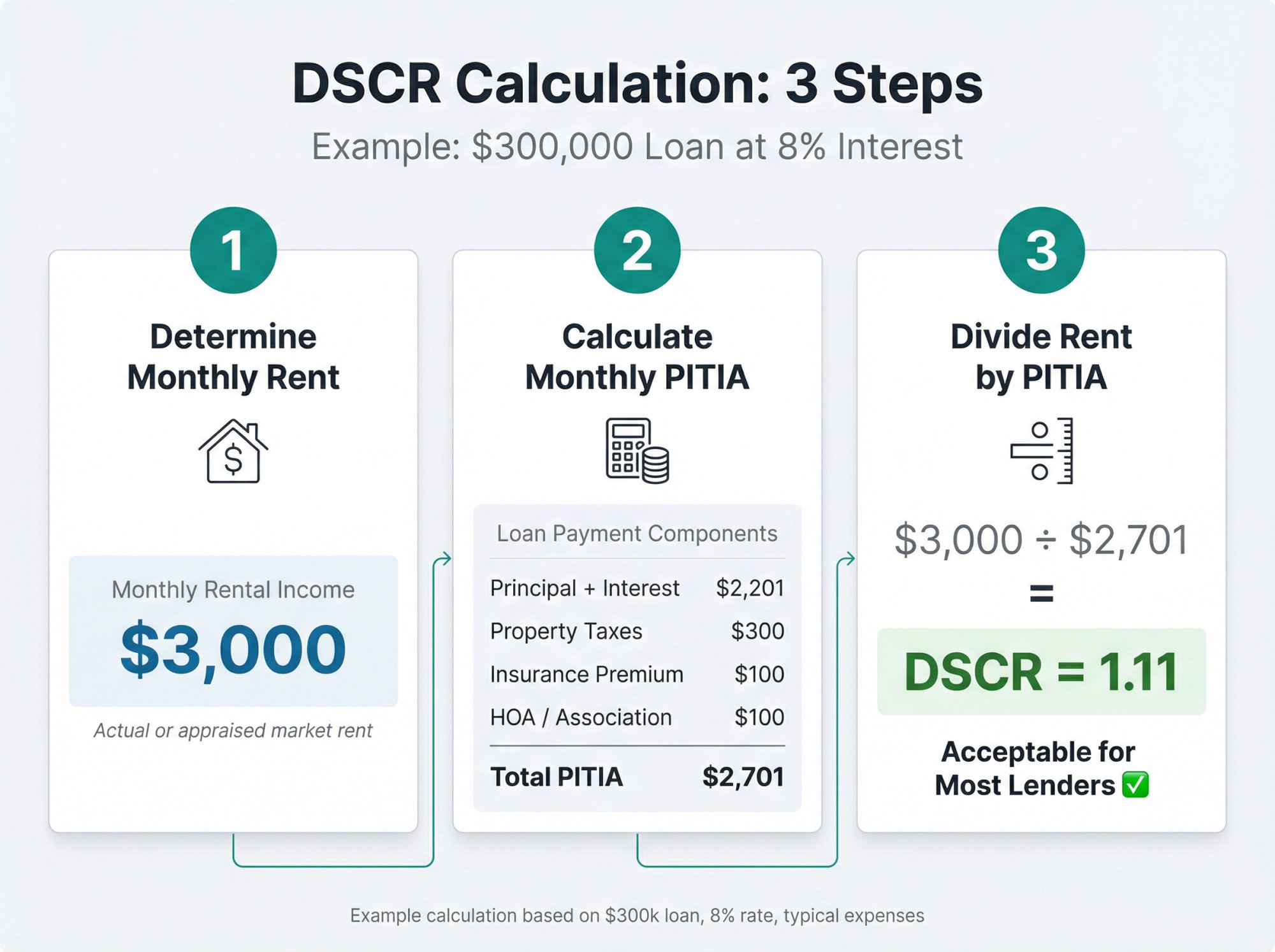 Three-step DSCR calculation worksheet showing rent divided by PITIA with $300k loan example