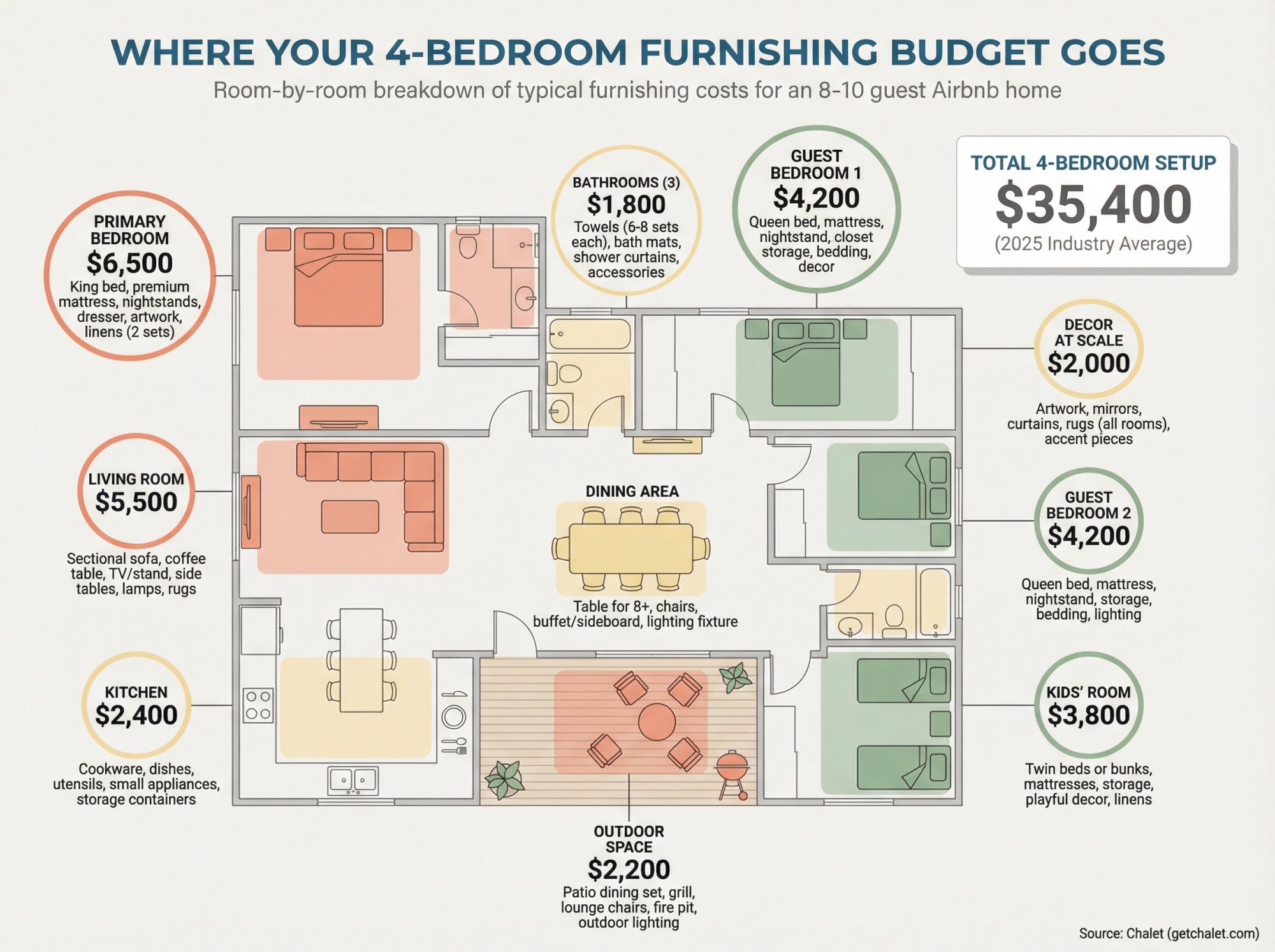 Detailed furnishing cost breakdown for a 4-bedroom Airbnb showing budget allocations across primary bedroom, guest rooms, living areas, dining spaces, and outdoor zones totaling $35,400