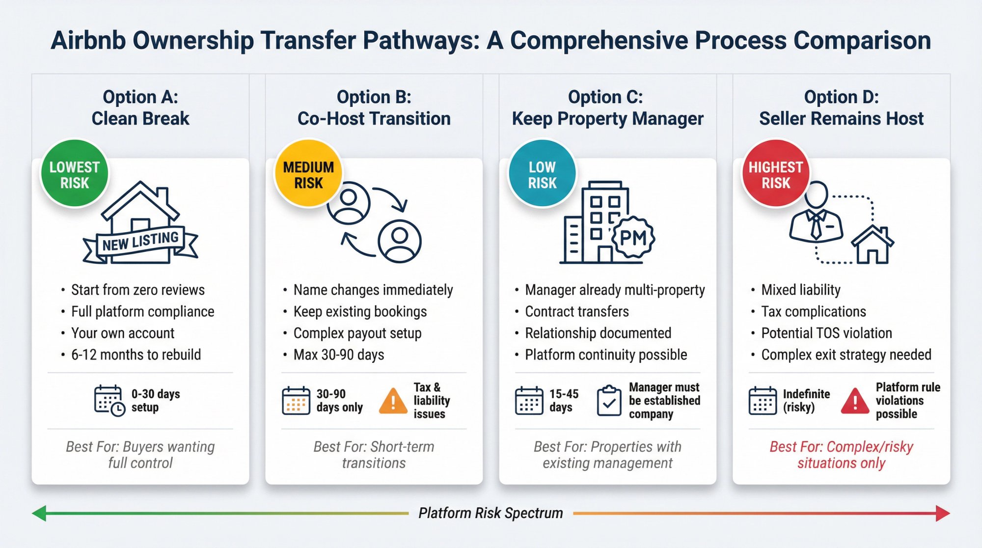 Four Airbnb transition pathways comparison showing platform risk levels and review continuity for each option