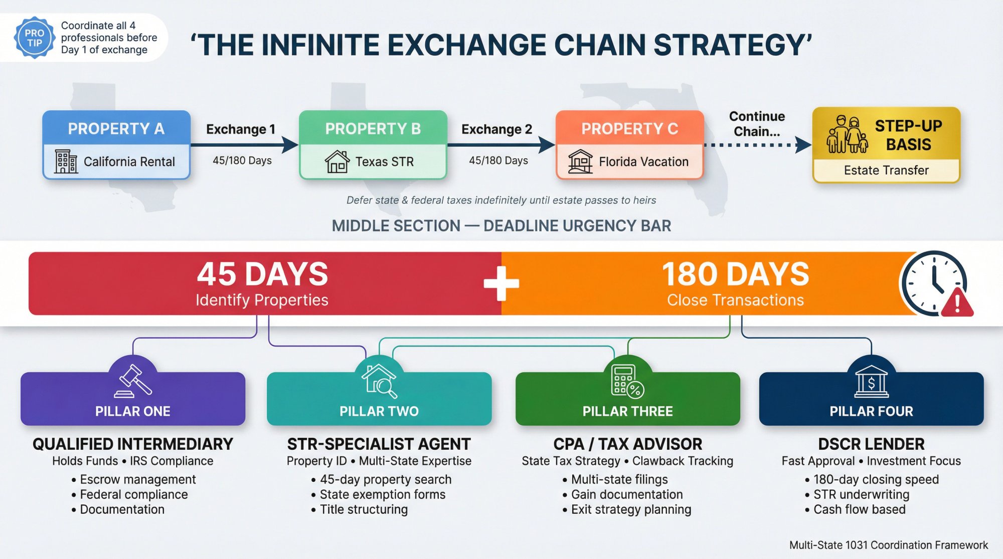 Multi-state 1031 exchange chain strategy showing property succession timeline with professional team coordination across 45/180-day deadlines