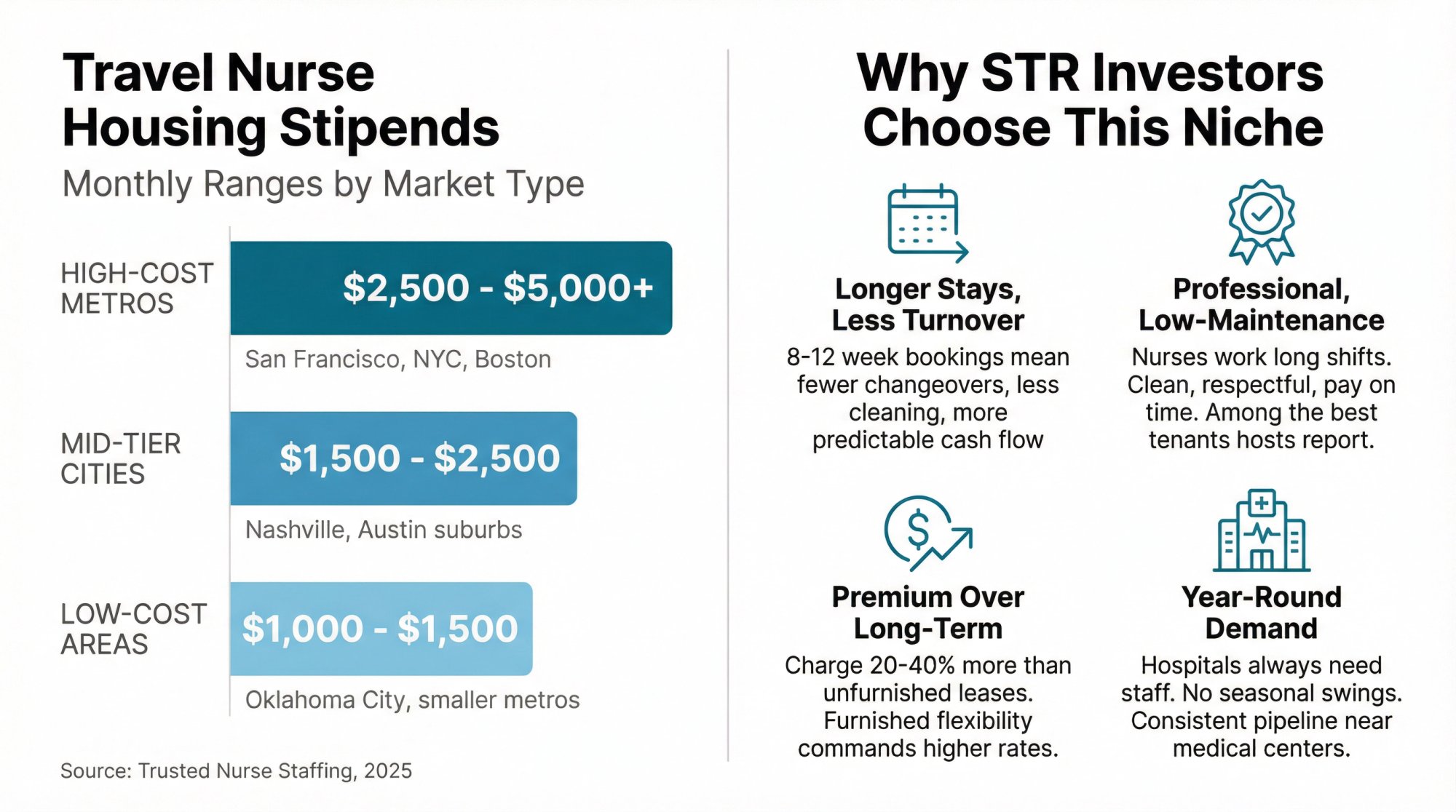 Visual breakdown of travel nurse housing economics showing monthly stipend ranges and four strategic advantages for STR investors