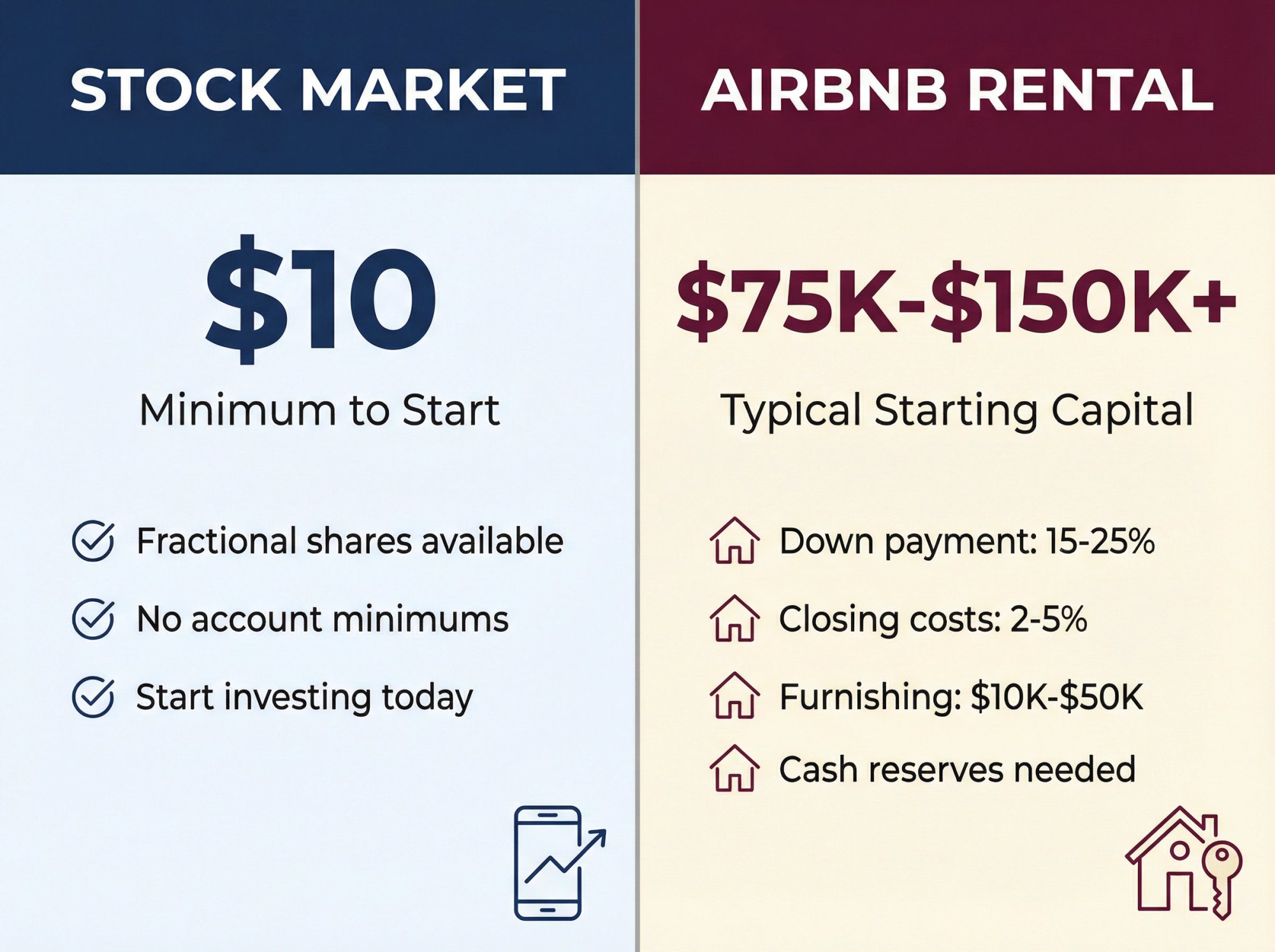 Side-by-side comparison showing $10 minimum to start stock investing vs $75,000-$150,000 needed for Airbnb rental investment