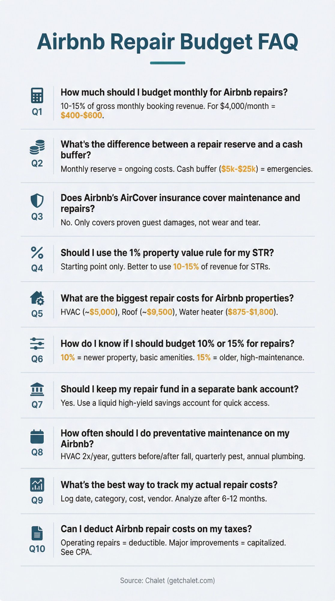 Visual FAQ guide showing common Airbnb repair budget questions with key answers and percentages