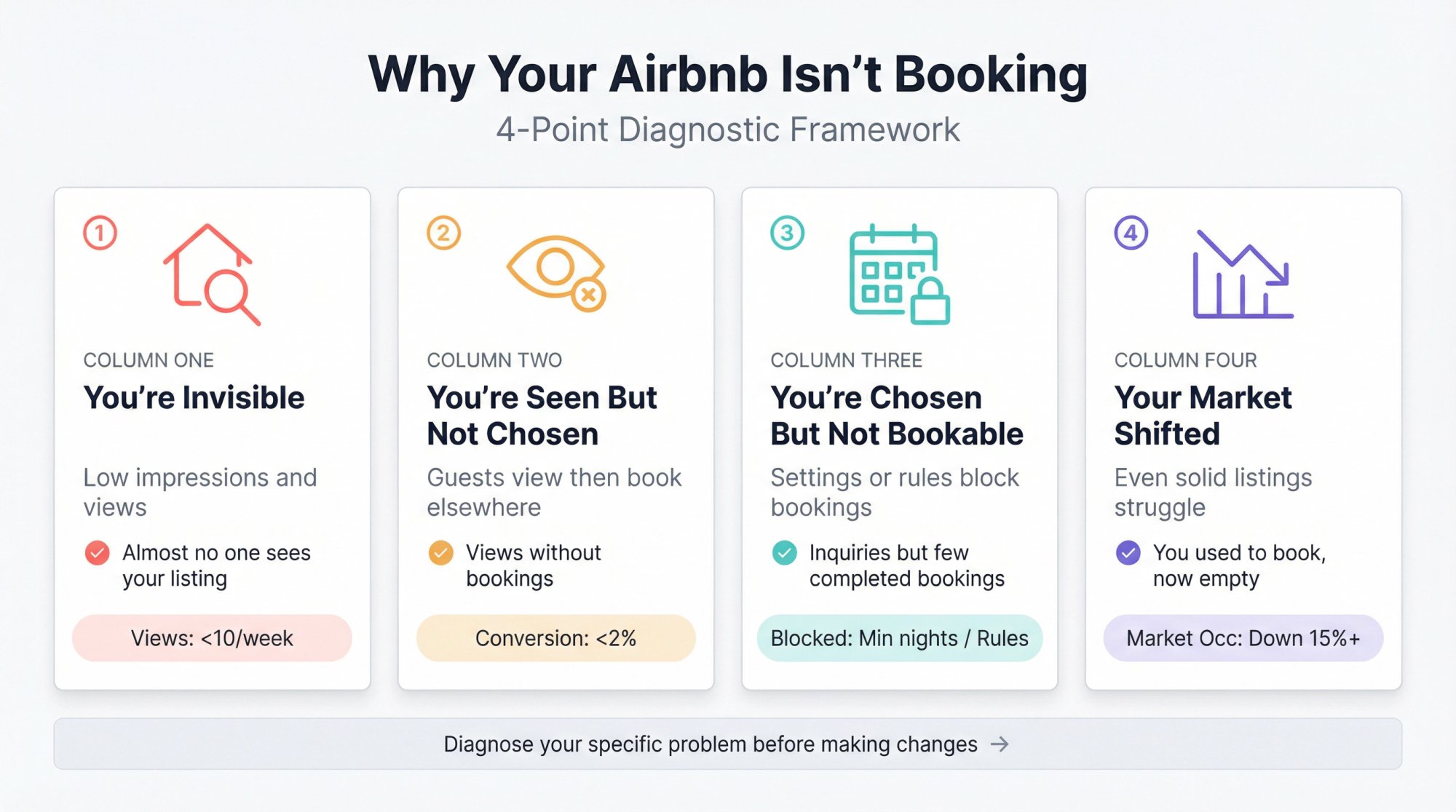 Visual diagnostic framework showing the 4 core reasons Airbnb listings don't book: visibility, conversion, friction, and market shift