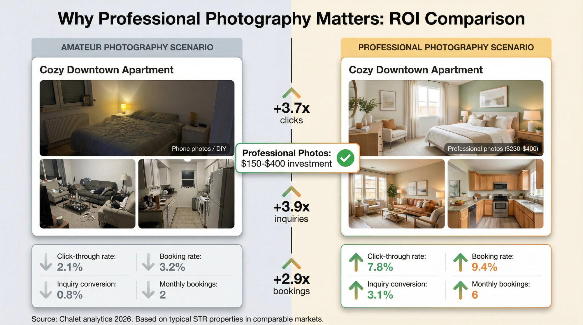 Side-by-side comparison of amateur vs professional Airbnb listing photos showing conversion lift and ROI impact