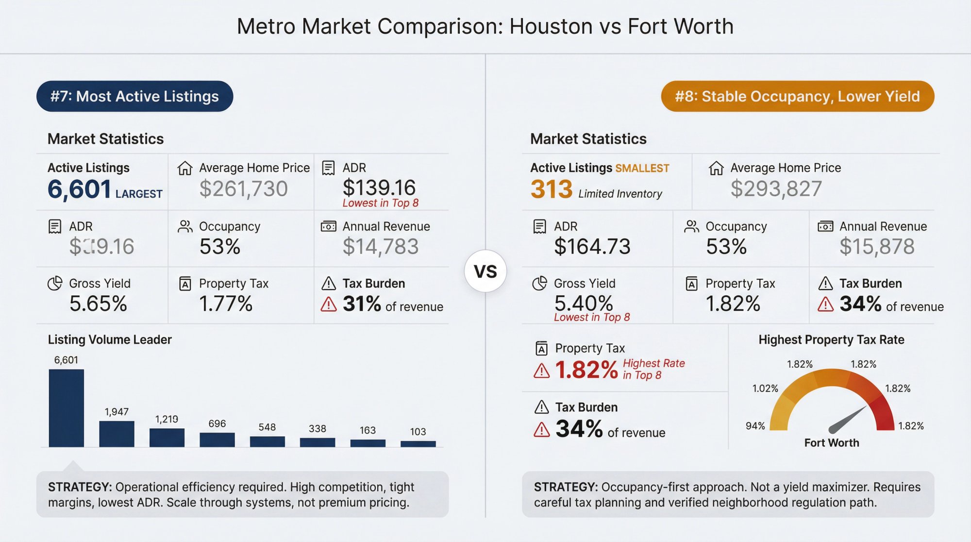Visual comparison of Houston and Fort Worth short-term rental markets showing volume versus stability tradeoffs with property tax impact