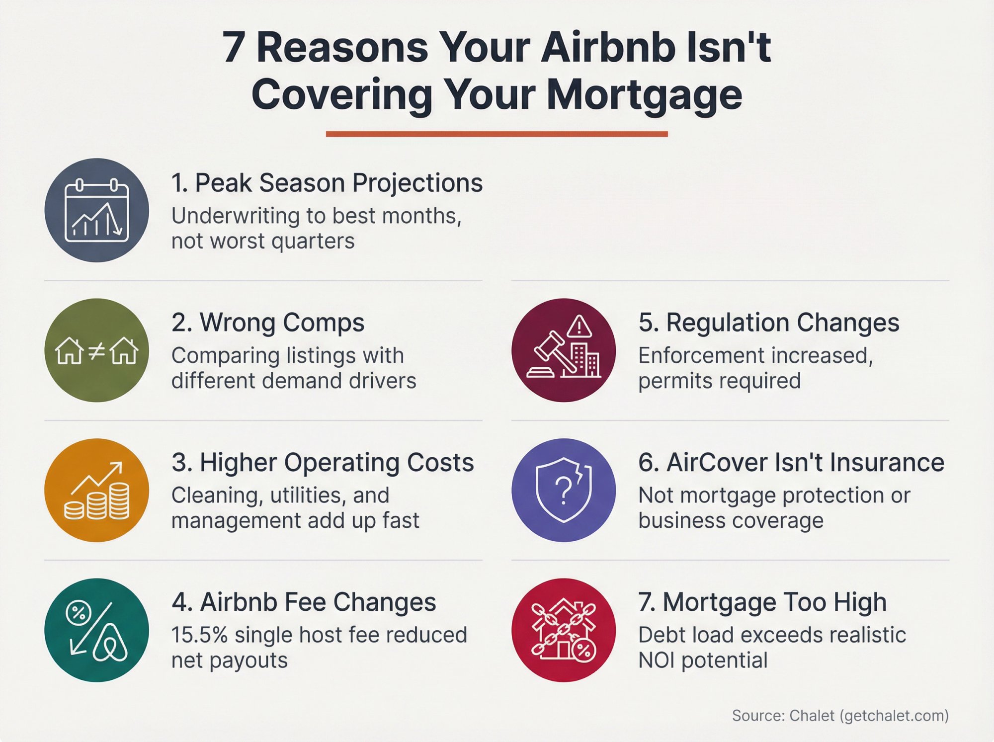 Infographic showing 7 reasons why Airbnb rental income doesn't cover mortgage payments