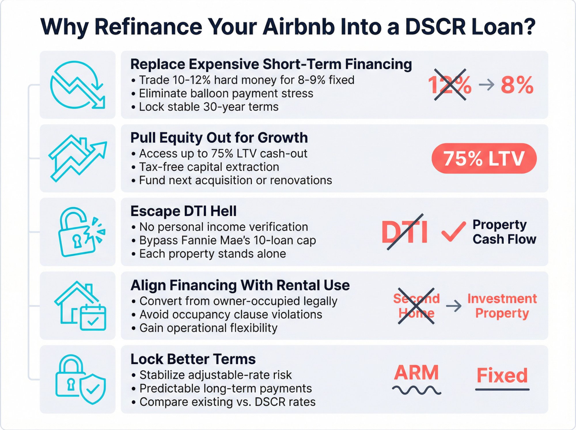 Five strategic reasons to refinance Airbnb properties into DSCR loans: replacing expensive financing, pulling equity, escaping DTI limits, aligning rental use, and improving terms