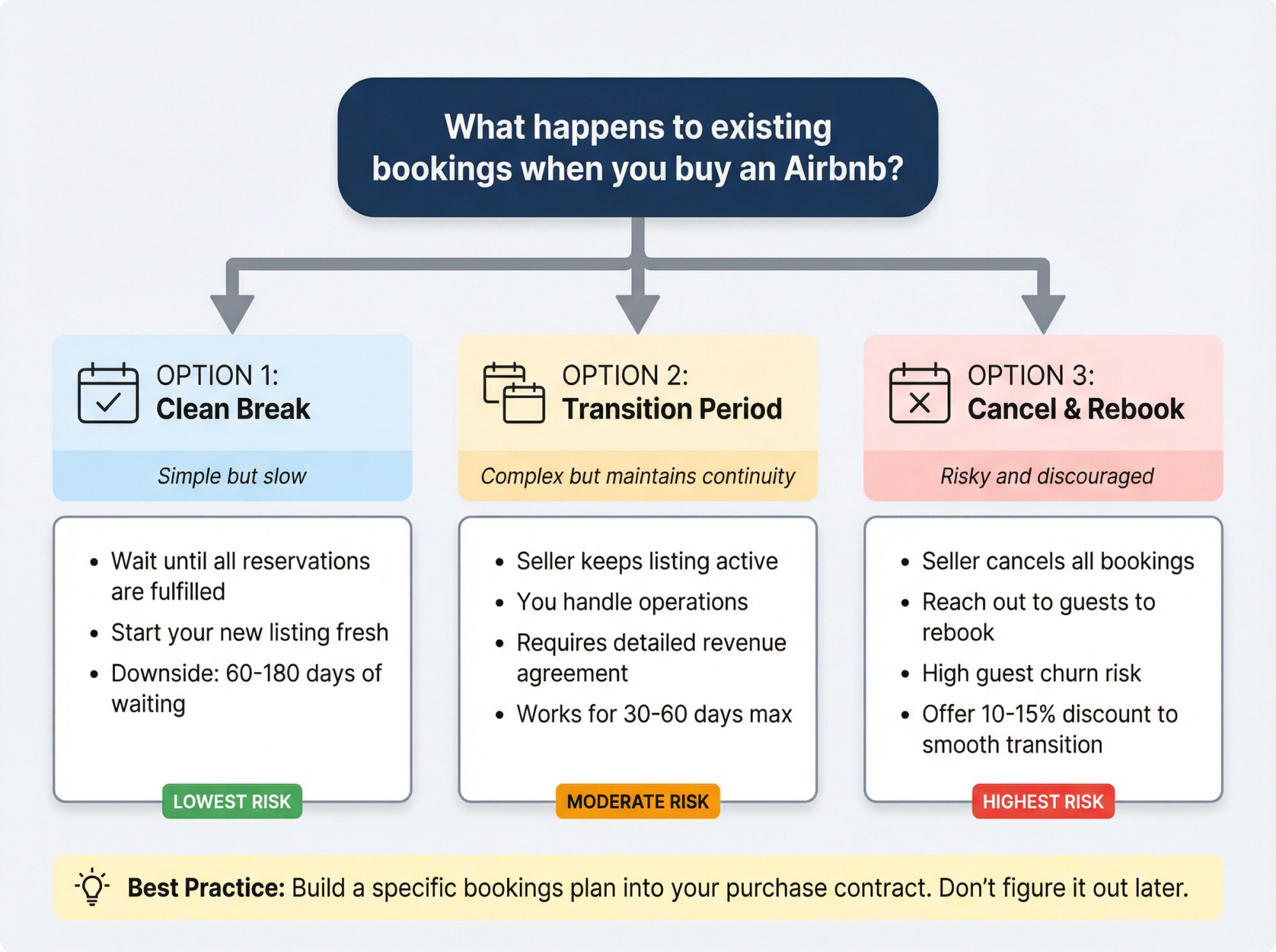 Decision tree showing three options for handling existing Airbnb bookings during property purchase