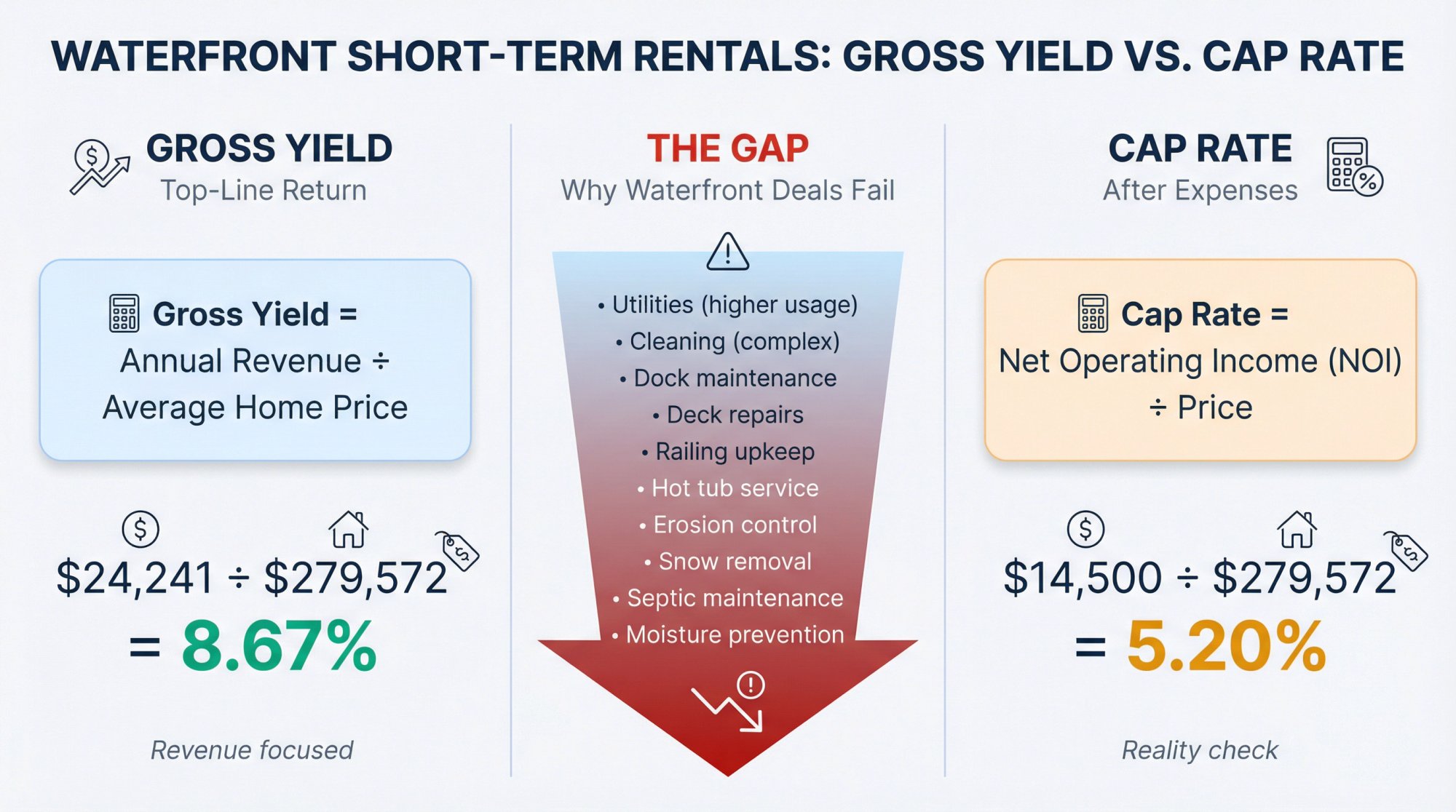 Side-by-side comparison of gross yield and cap rate formulas with waterfront property expense breakdown