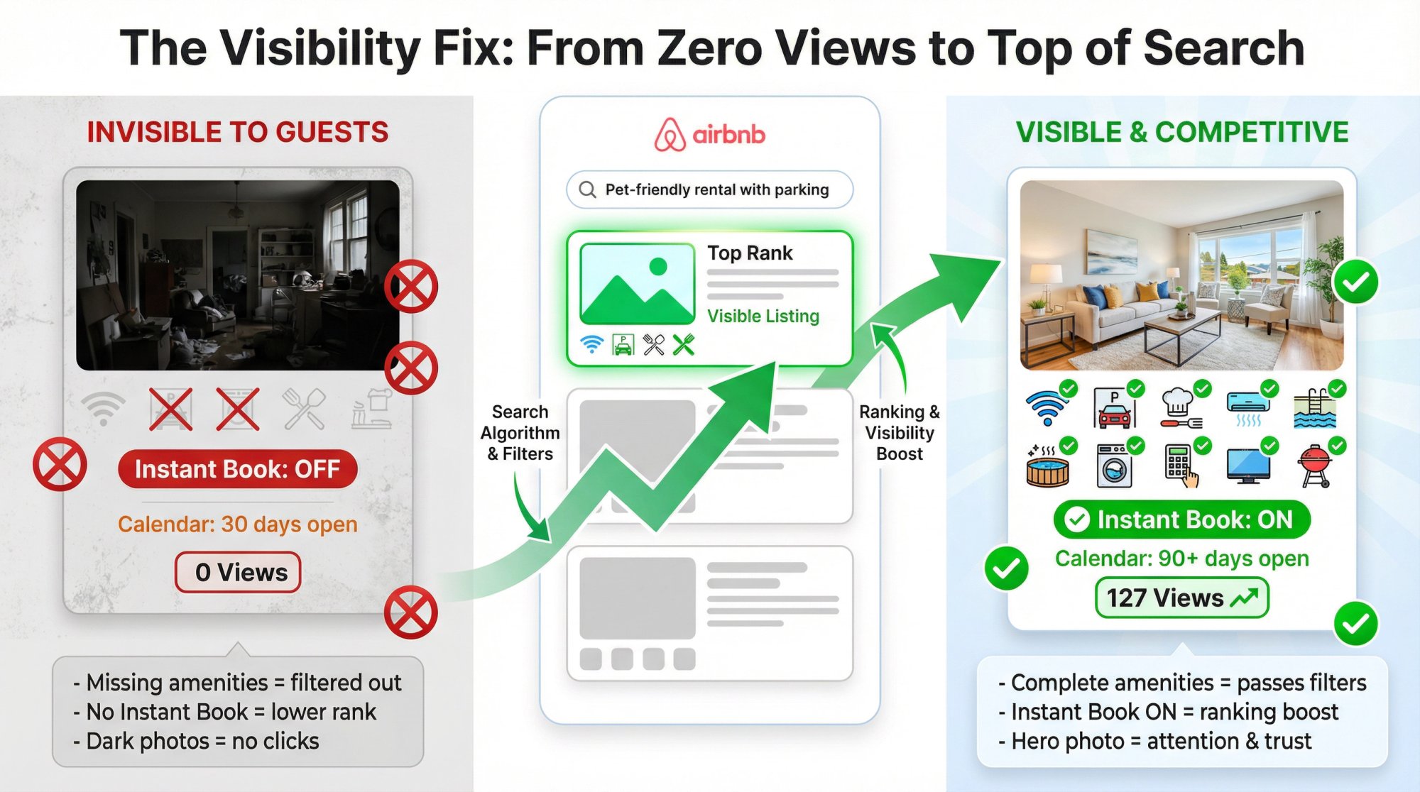 Before and after comparison showing how completing amenities, enabling Instant Book, and optimizing photos makes Airbnb listings visible in search results