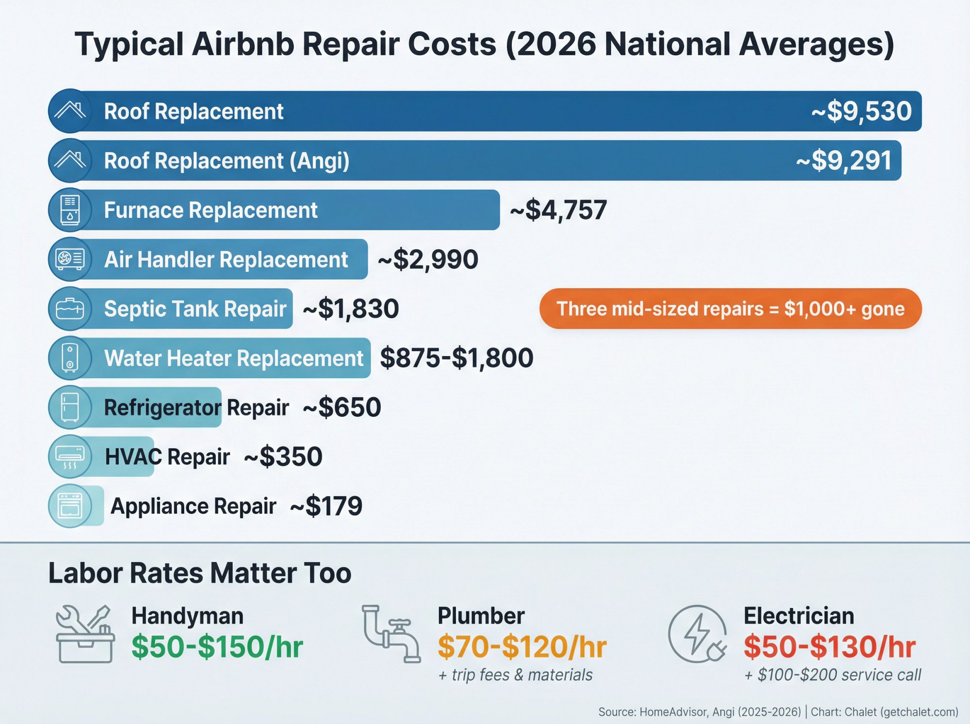 2026 national average repair costs for Airbnb properties, from appliance repairs to roof replacement