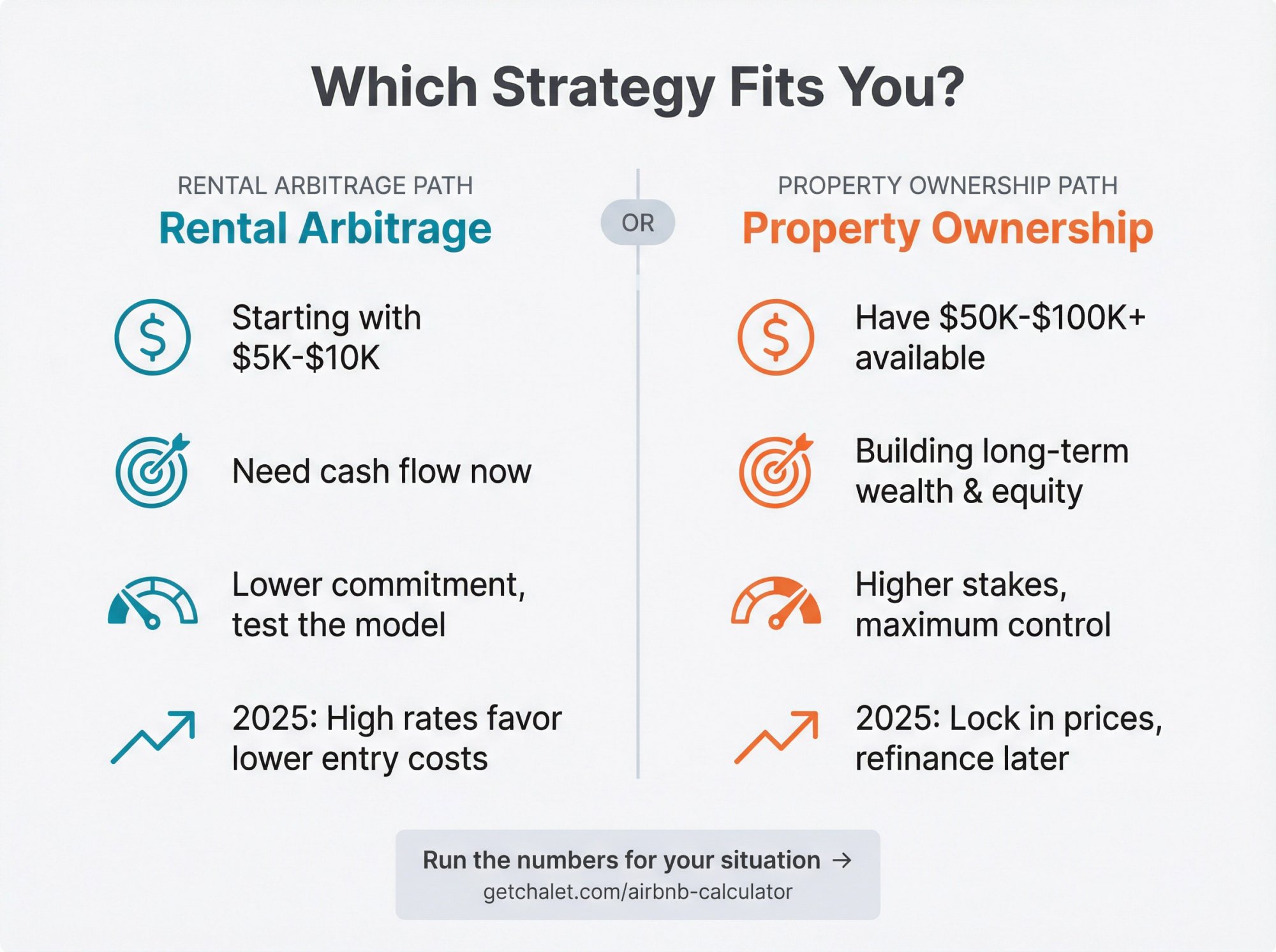 Decision framework showing how capital, goals, risk tolerance, and market conditions determine whether to choose arbitrage or property ownership
