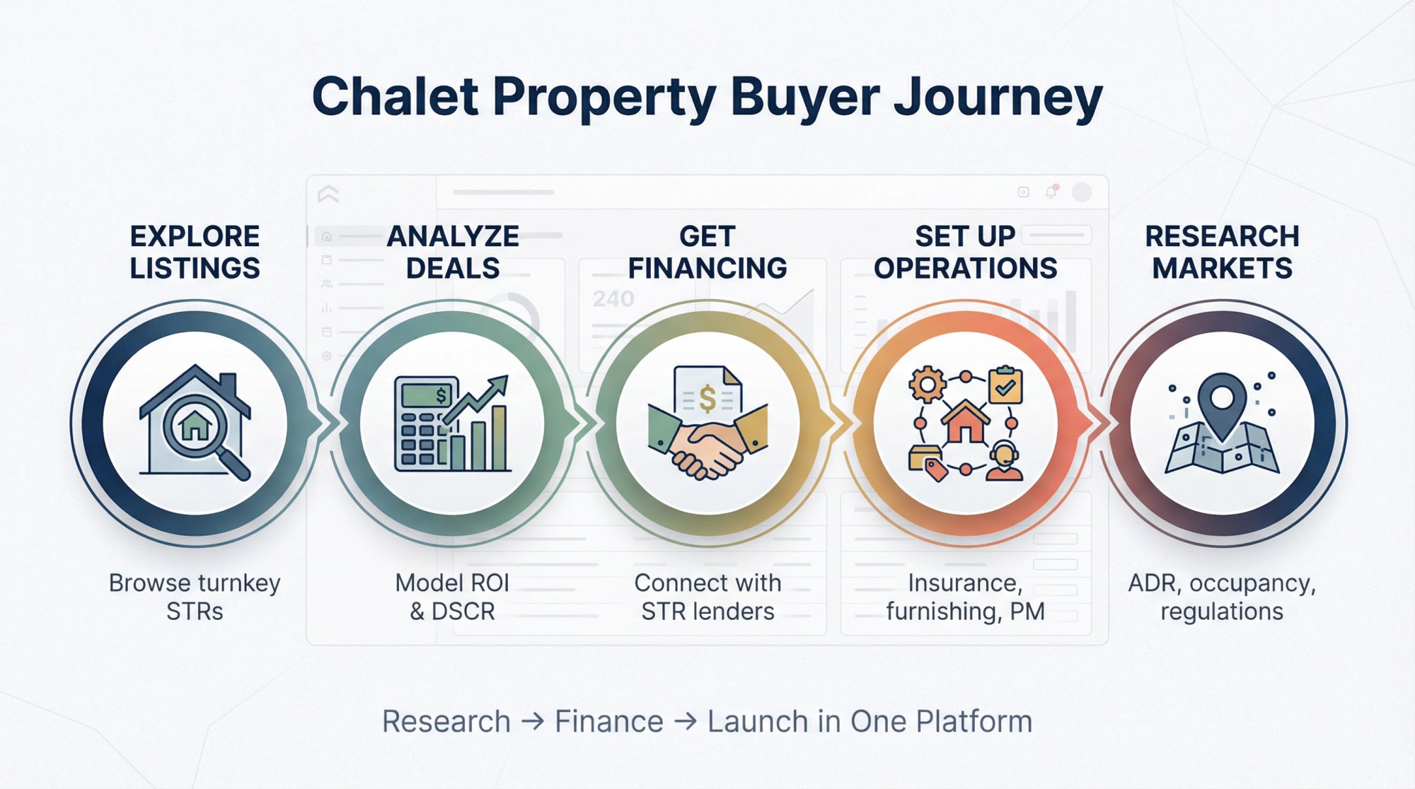 5-step Airbnb property buyer journey: Explore listings, Analyze deals, Get financing, Set up operations, Research markets