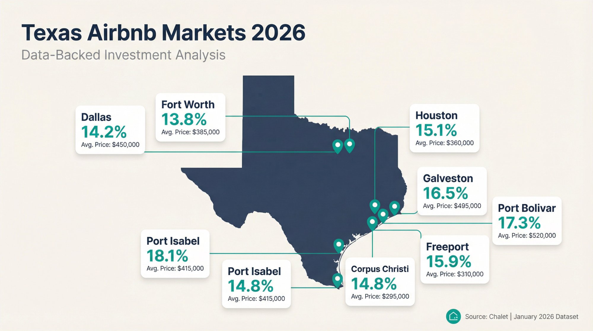 Strategic map of Texas with data overlays showing top Airbnb investment markets including yield percentages, home prices, and key metrics for each city