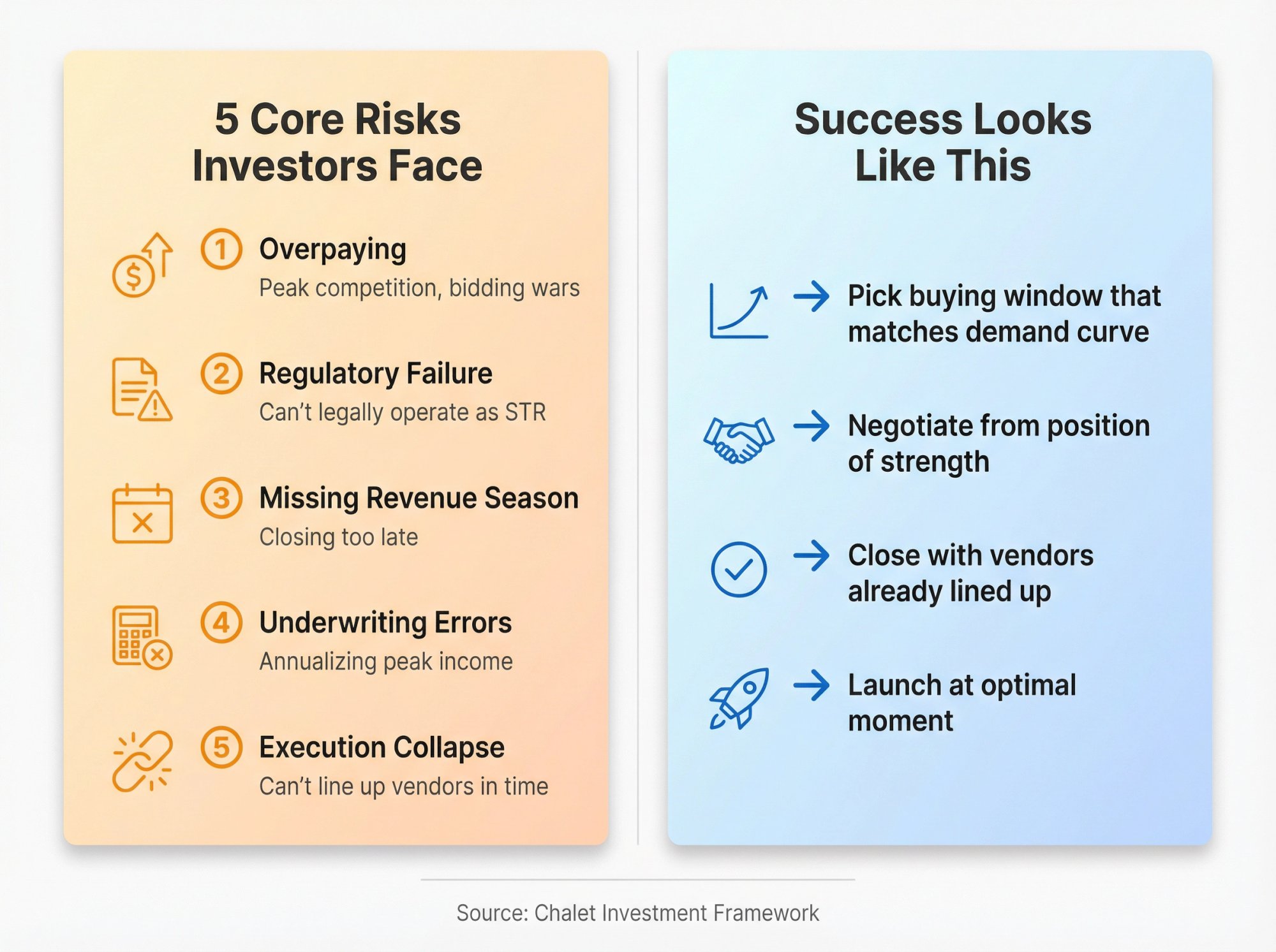 Infographic showing 5 core risks of Airbnb investment timing versus 4-point success framework