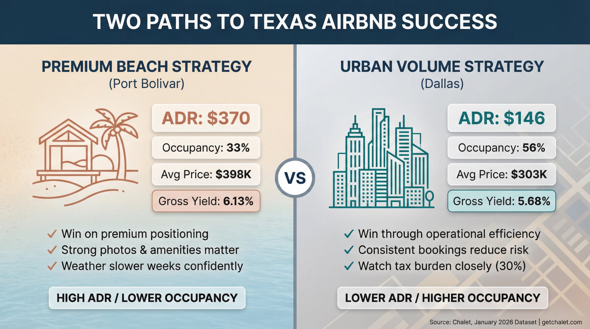 Split comparison showing premium beach STR strategy vs urban volume strategy for Texas Airbnb markets