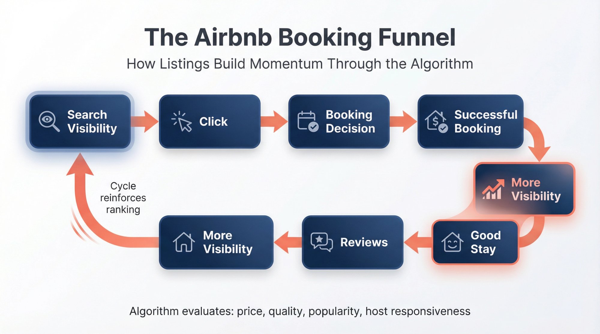 Visual diagram of the Airbnb booking funnel showing the cycle from search visibility through reviews back to increased visibility