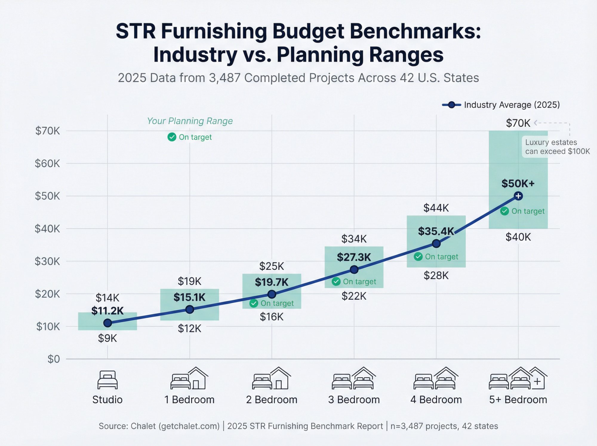 Airbnb furnishing budget comparison chart showing 2025 industry averages vs recommended planning ranges across studio through 5-bedroom properties
