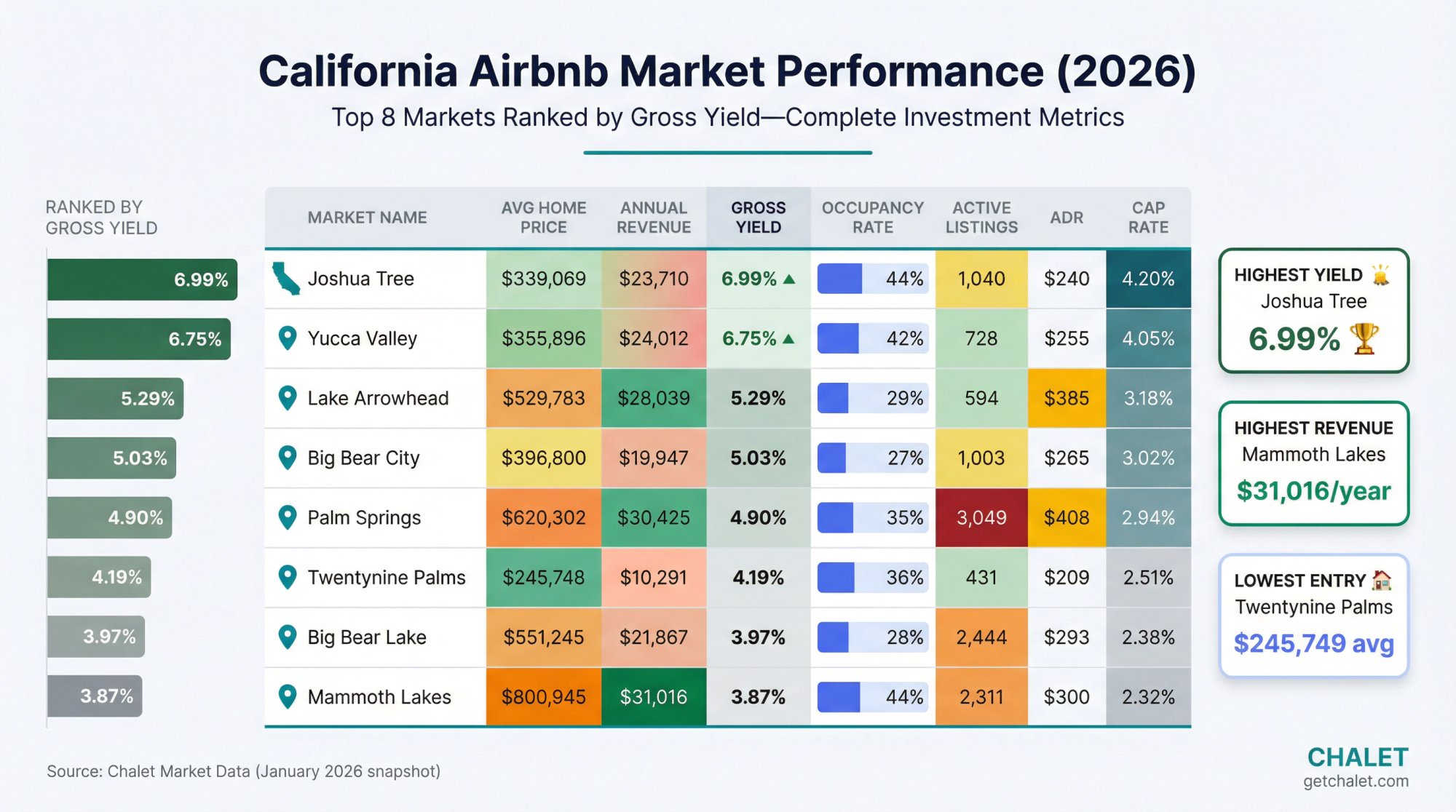 Complete performance comparison of California's top 8 Airbnb markets ranked by gross yield, showing price, revenue, and key metrics