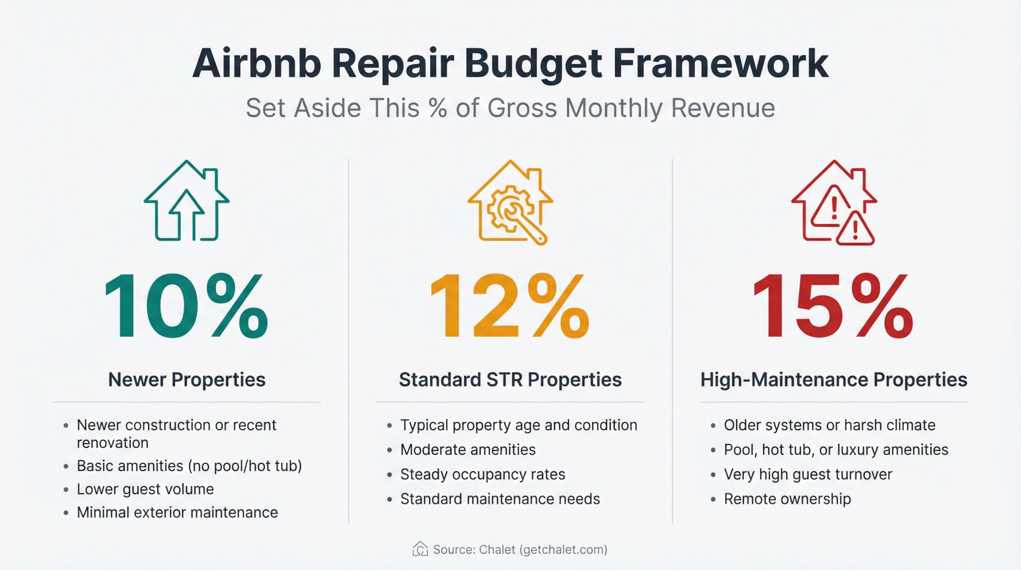 Visual guide showing 10-15% repair budget framework for Airbnb properties with three tiers based on property conditions
