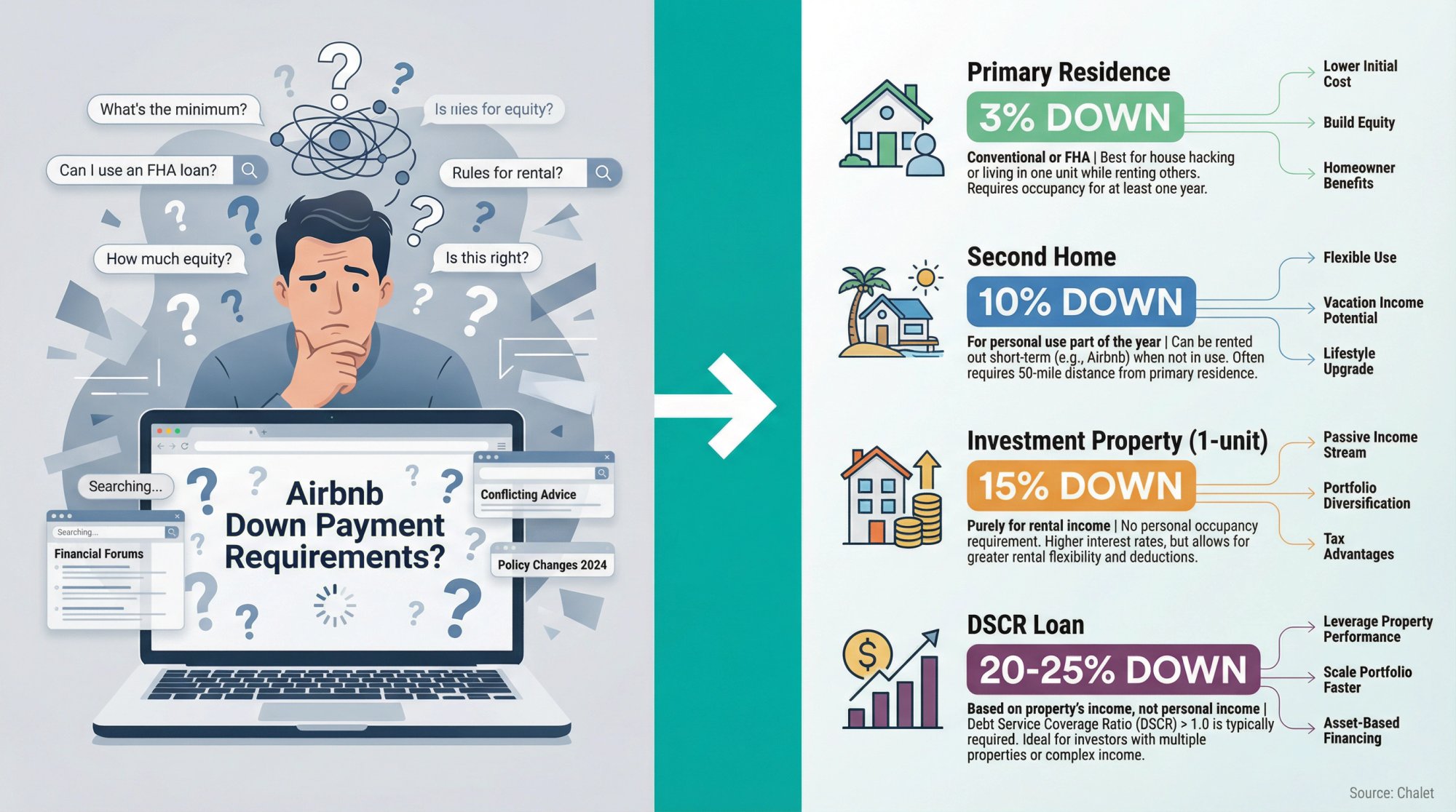 Visual guide showing Airbnb down payment ranges from 3% to 25% across different loan types and property classifications