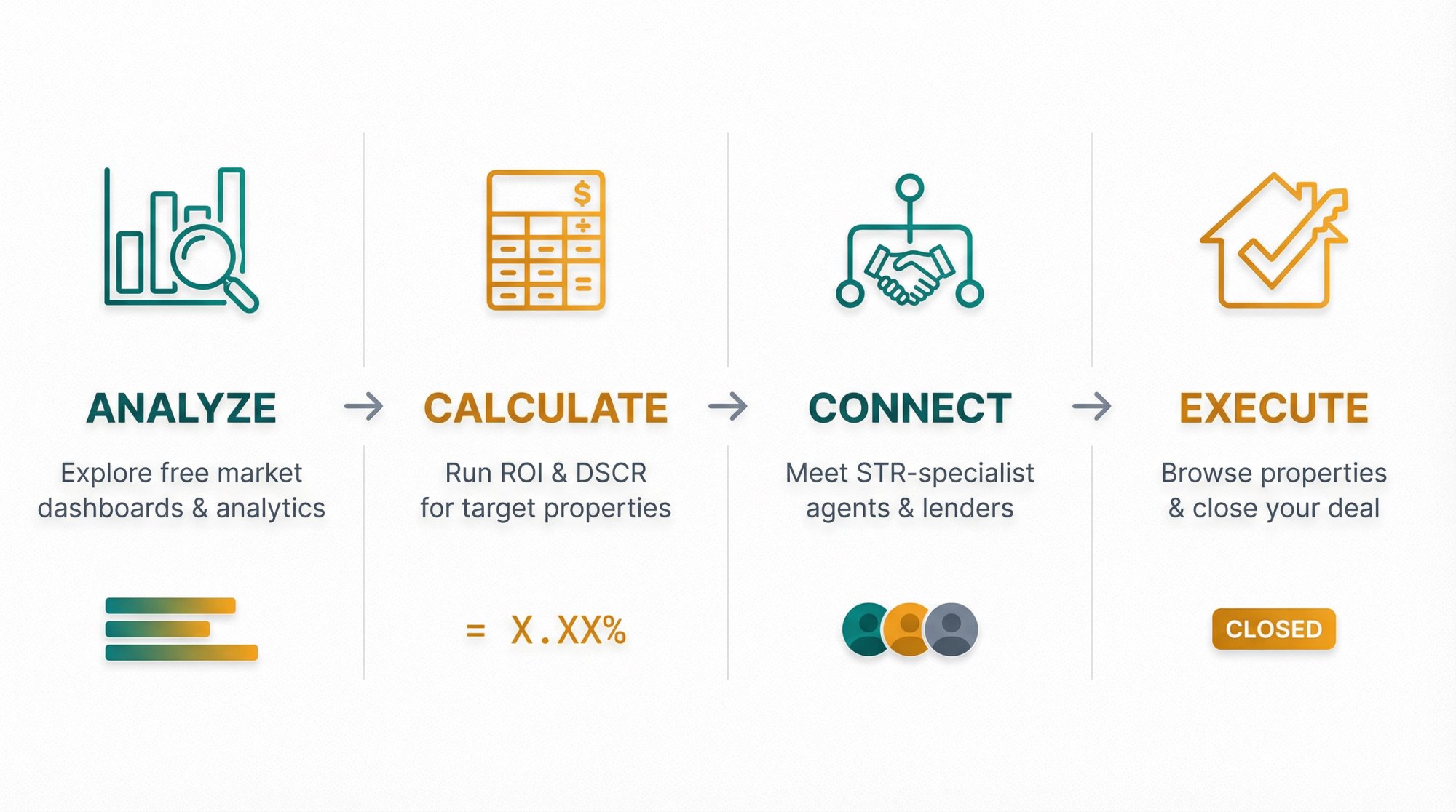 Four-stage investment pathway from market analysis to property purchase for Texas Airbnb investors