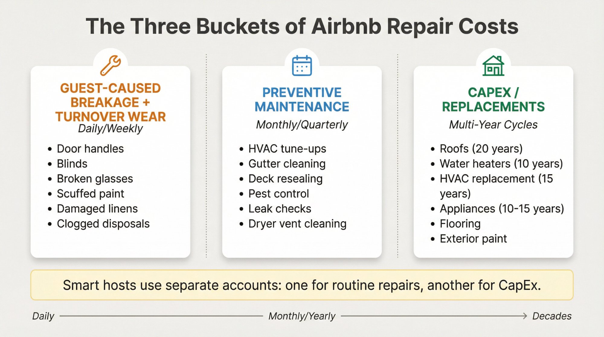 Infographic showing three categories of Airbnb repair costs: guest breakage, preventive maintenance, and CapEx replacements