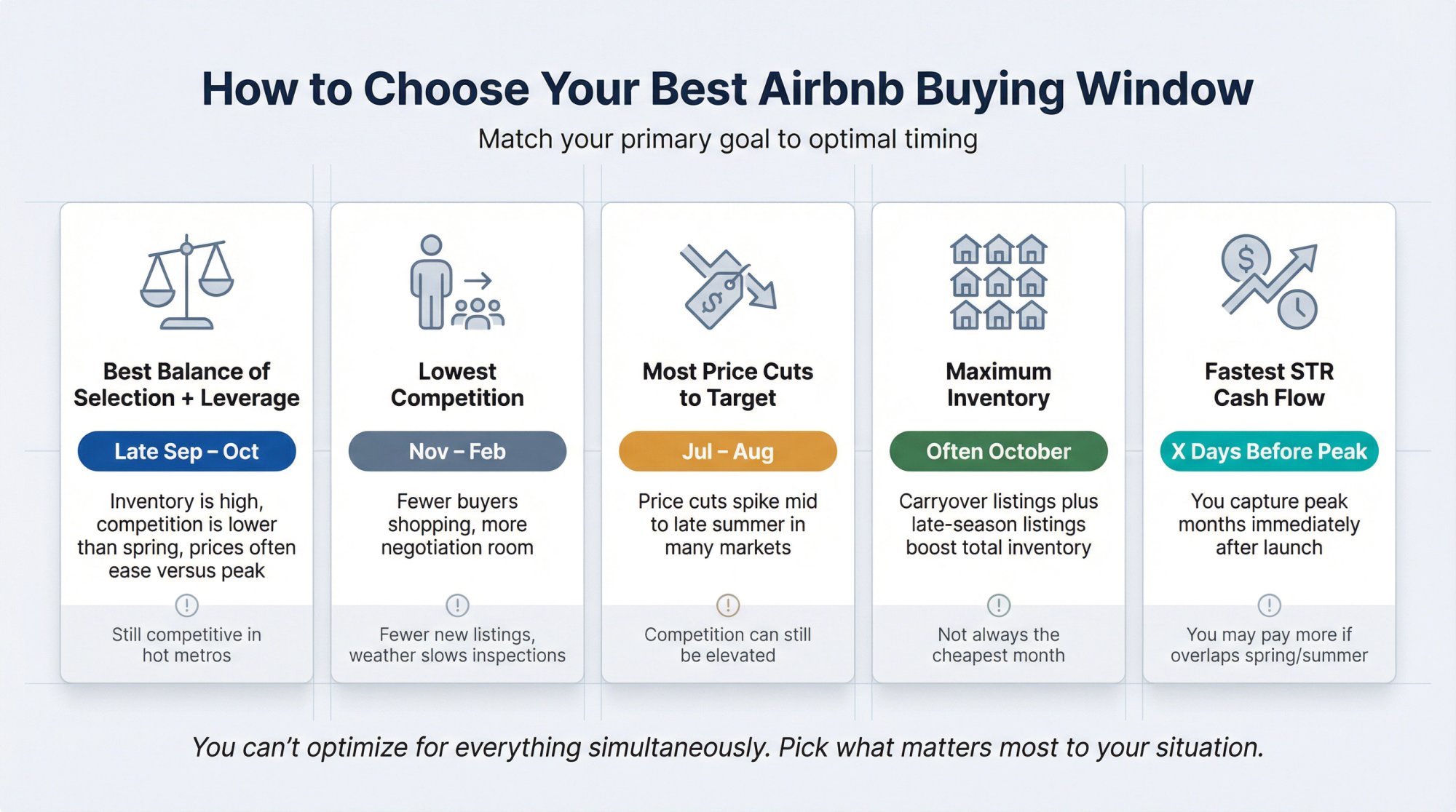 Visual decision matrix comparing five Airbnb buying goals with optimal timing windows and tradeoffs