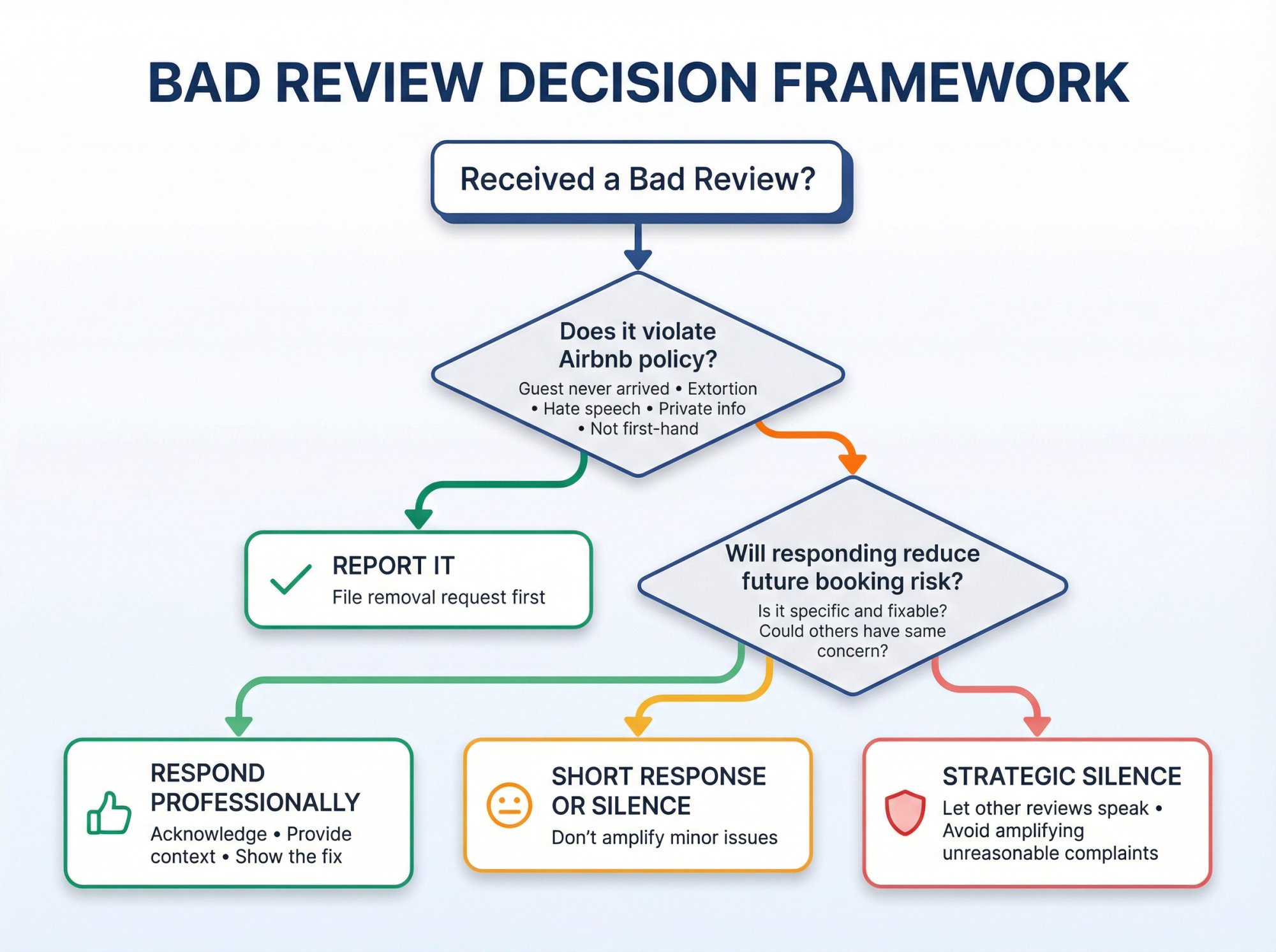 Flowchart decision framework for responding to bad Airbnb reviews showing two-step evaluation process