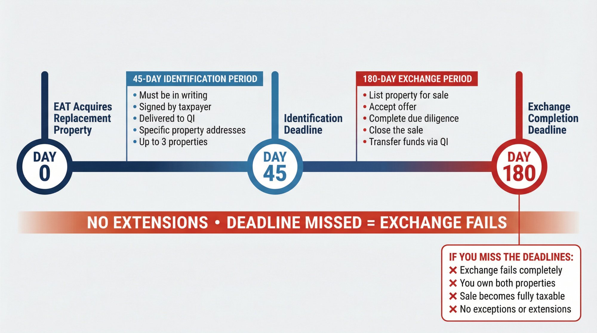 Reverse 1031 exchange timeline showing 45-day identification and 180-day completion deadlines with requirements