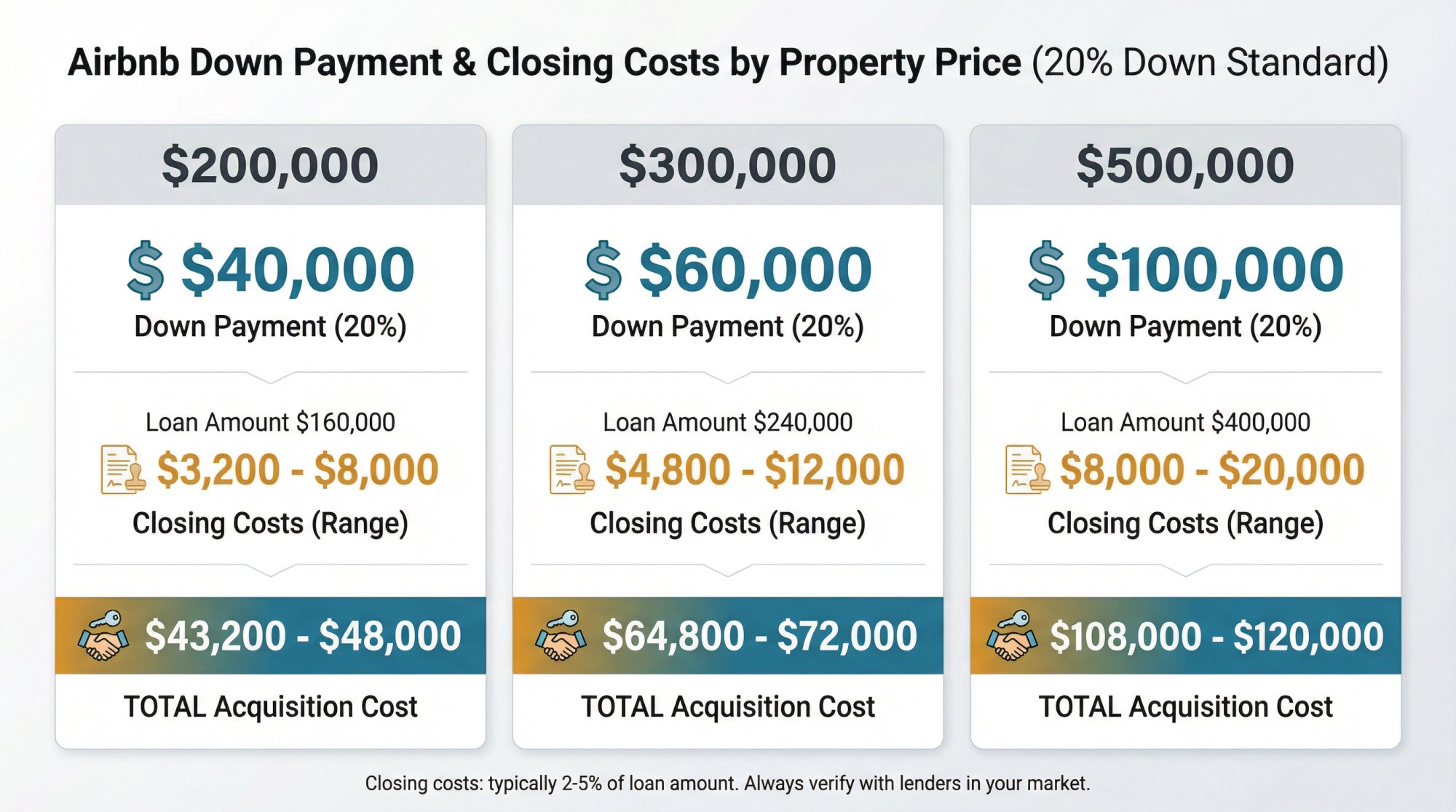 Airbnb property acquisition cost breakdown showing down payment and closing costs for $200k, $300k, and $500k properties