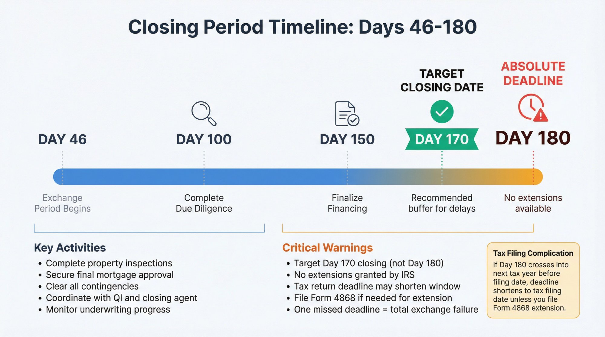 Timeline infographic showing the 134-day closing period from Day 46 to Day 180 with key milestones and recommended target dates