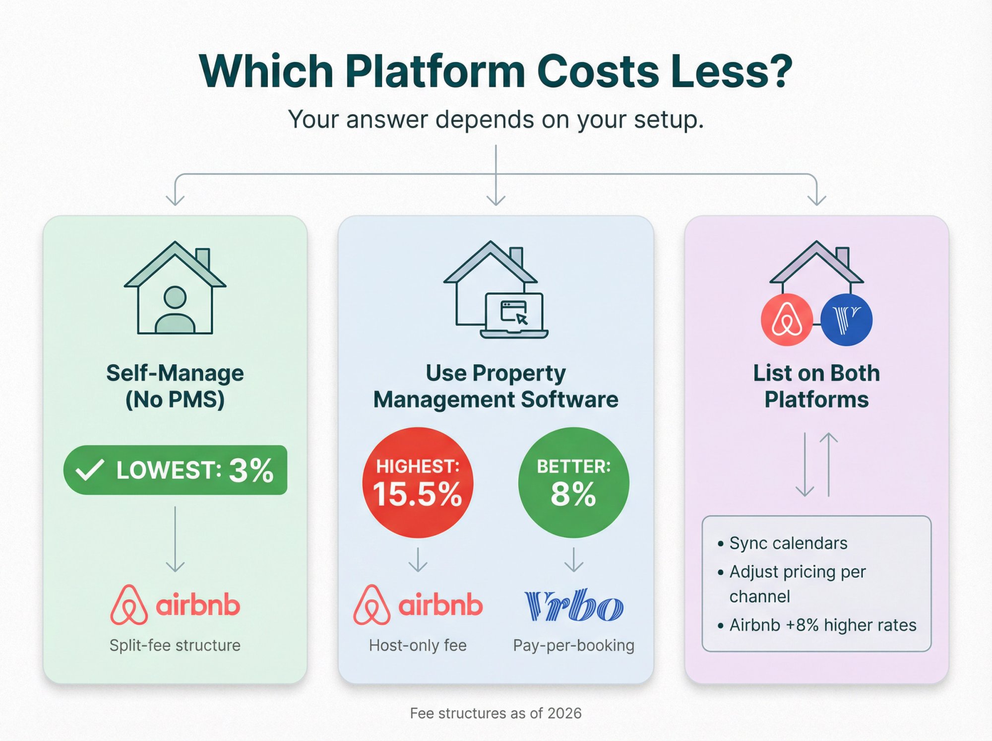 Decision flowchart showing which platform costs less for hosts based on PMS usage and listing strategy