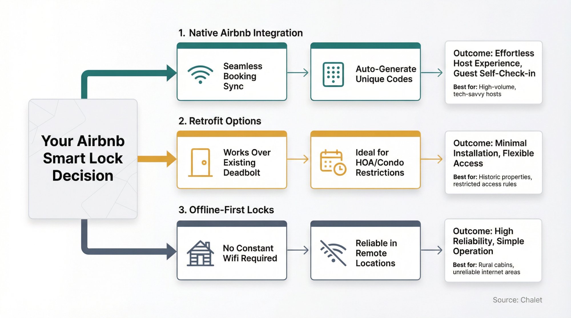 Visual decision flow showing three main smart lock paths for Airbnb hosts: native integration, retrofit options, and offline-first solutions