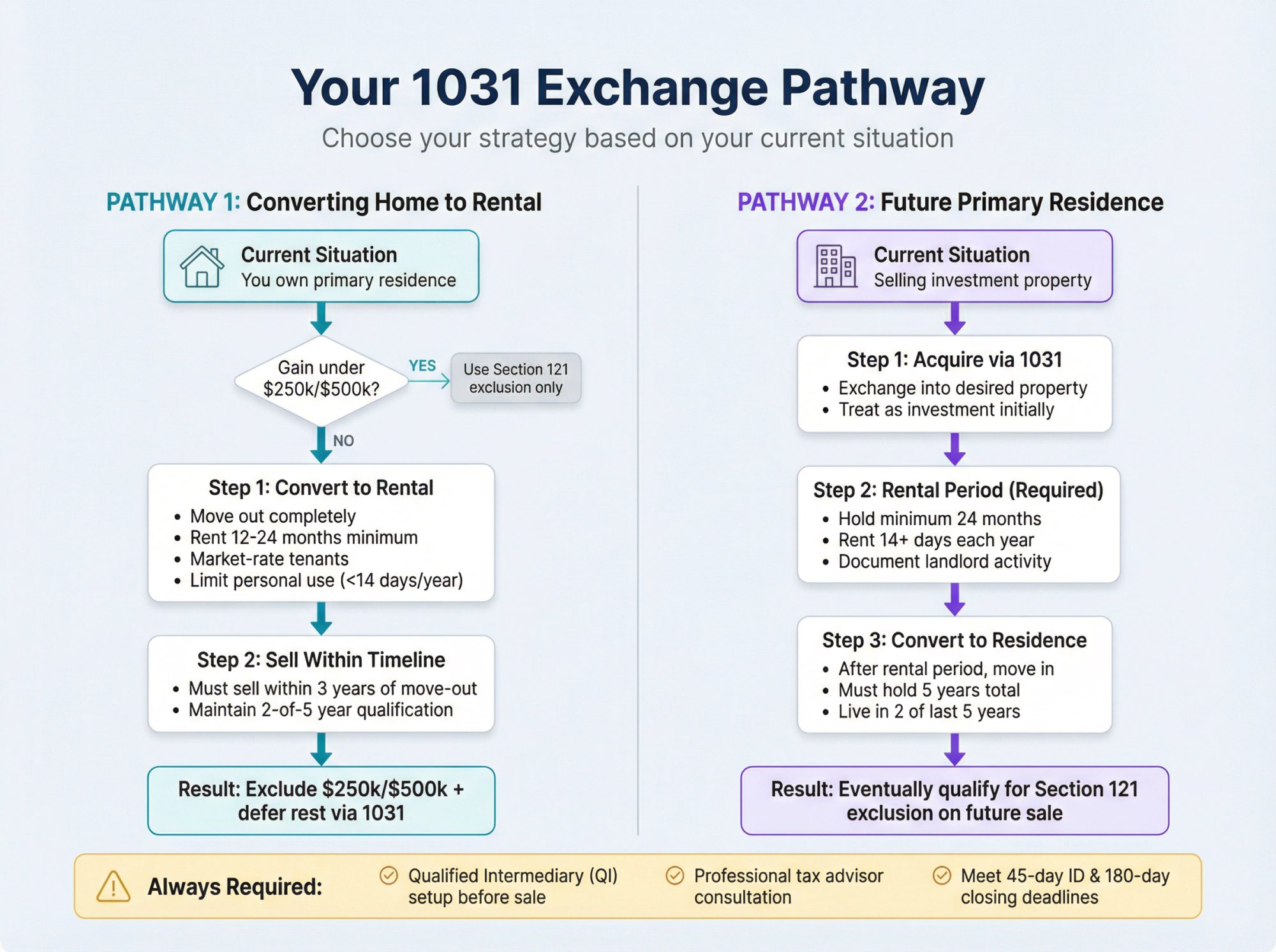 Flowchart showing two 1031 exchange conversion pathways: selling primary home vs buying property to live in later