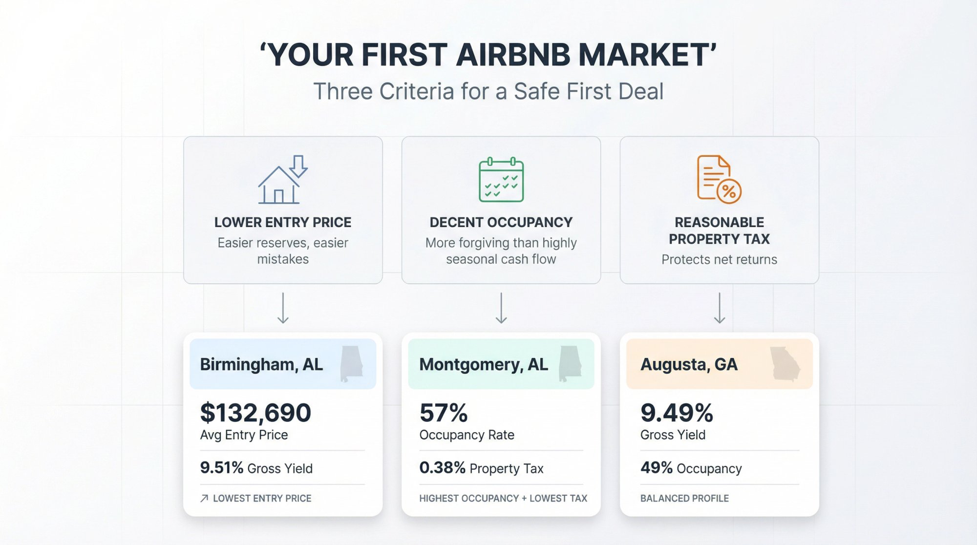 Decision framework showing three criteria filtering to Birmingham, Montgomery, and Augusta for first-time Airbnb buyers