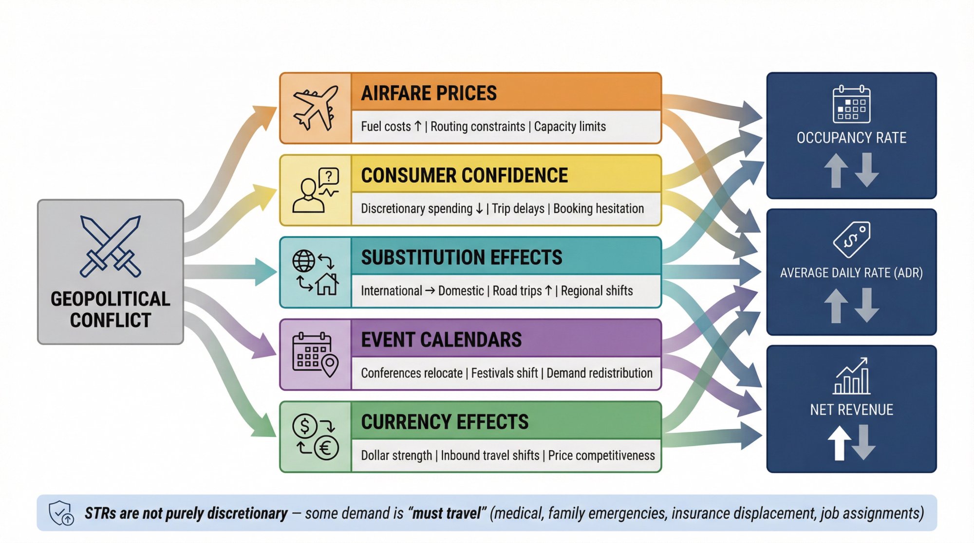 Five-channel transmission diagram showing how war impacts short-term rental performance through airfare, confidence, substitution, events, and currency