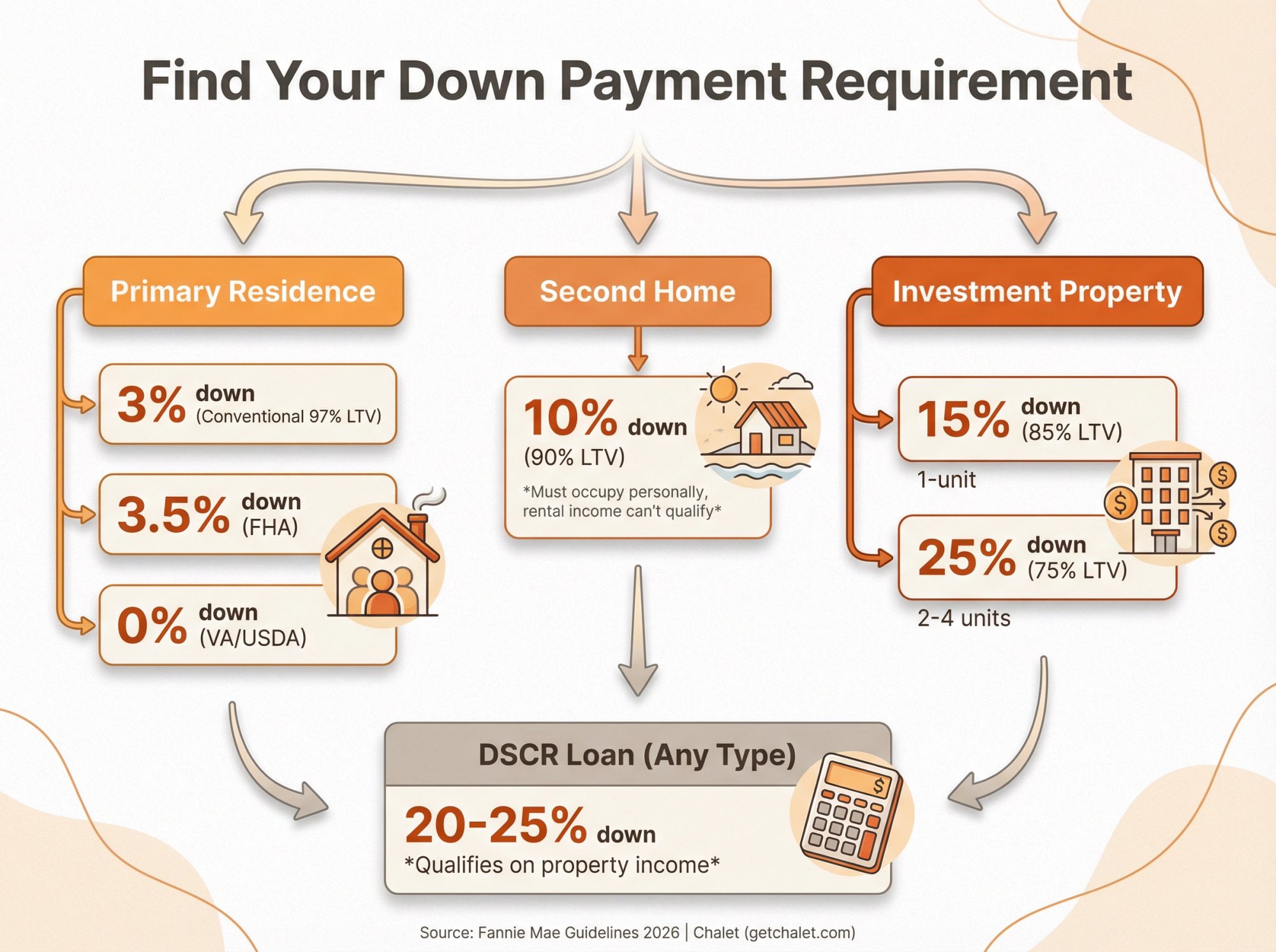 Visual decision tree showing Airbnb down payment requirements from 3% to 25% based on property type and loan program