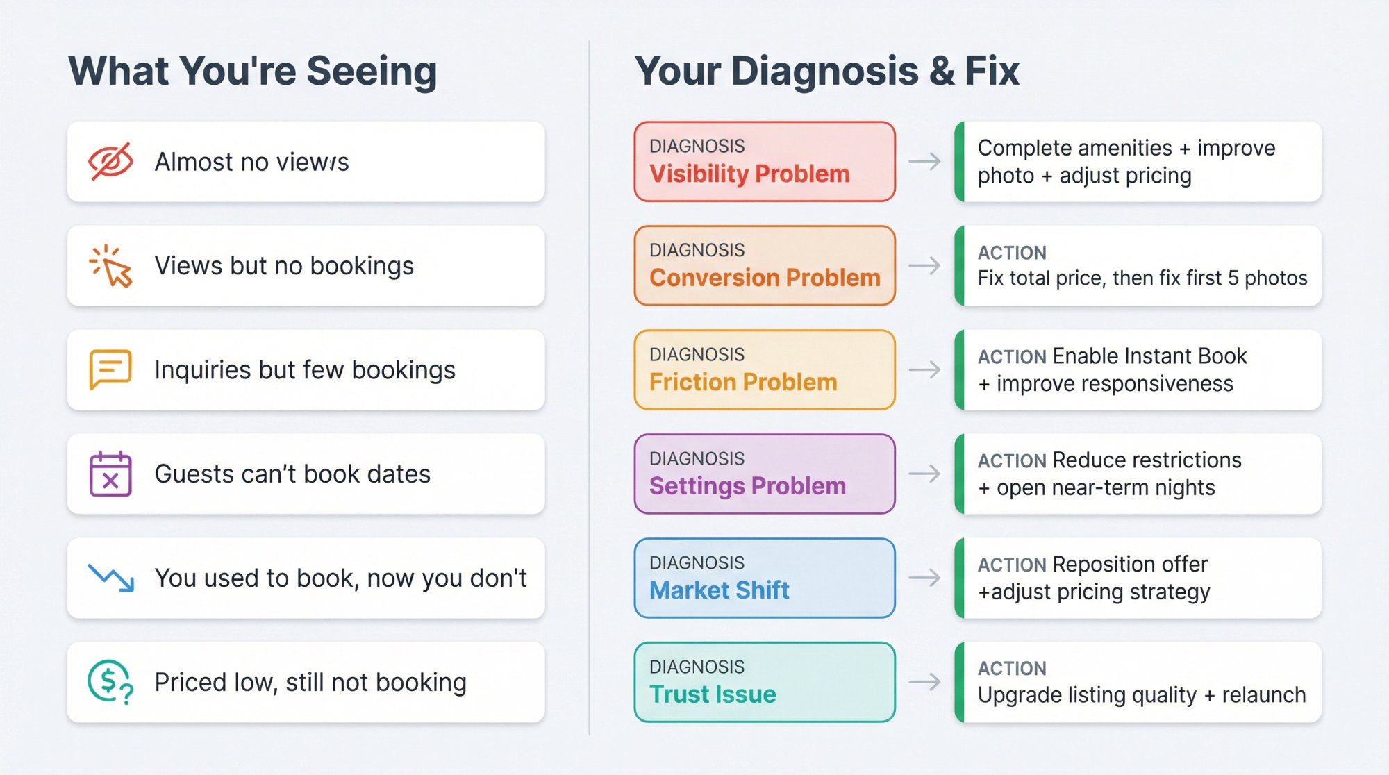 Six-pathway diagnostic flowchart showing how to identify Airbnb booking problems based on symptoms