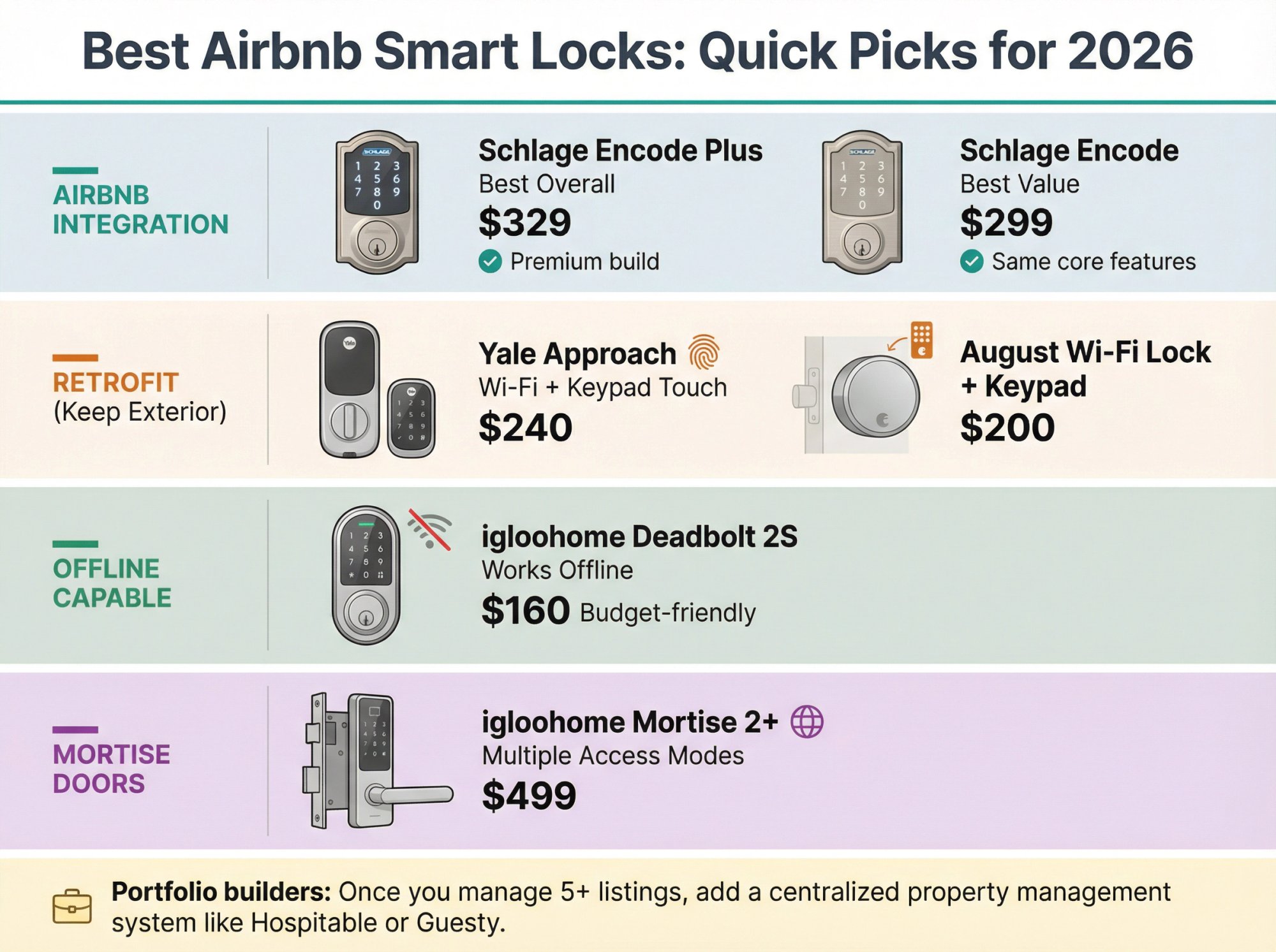 Visual comparison of 6 best smart locks for Airbnb organized by use case: Airbnb integration, retrofit options, offline capability, and mortise compatibility