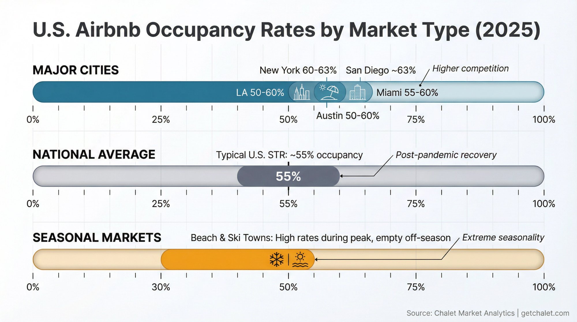 Comparison of Airbnb occupancy rates across U.S. market types: major cities at 55-65%, national average at 50-60%, and seasonal markets at 30-50%