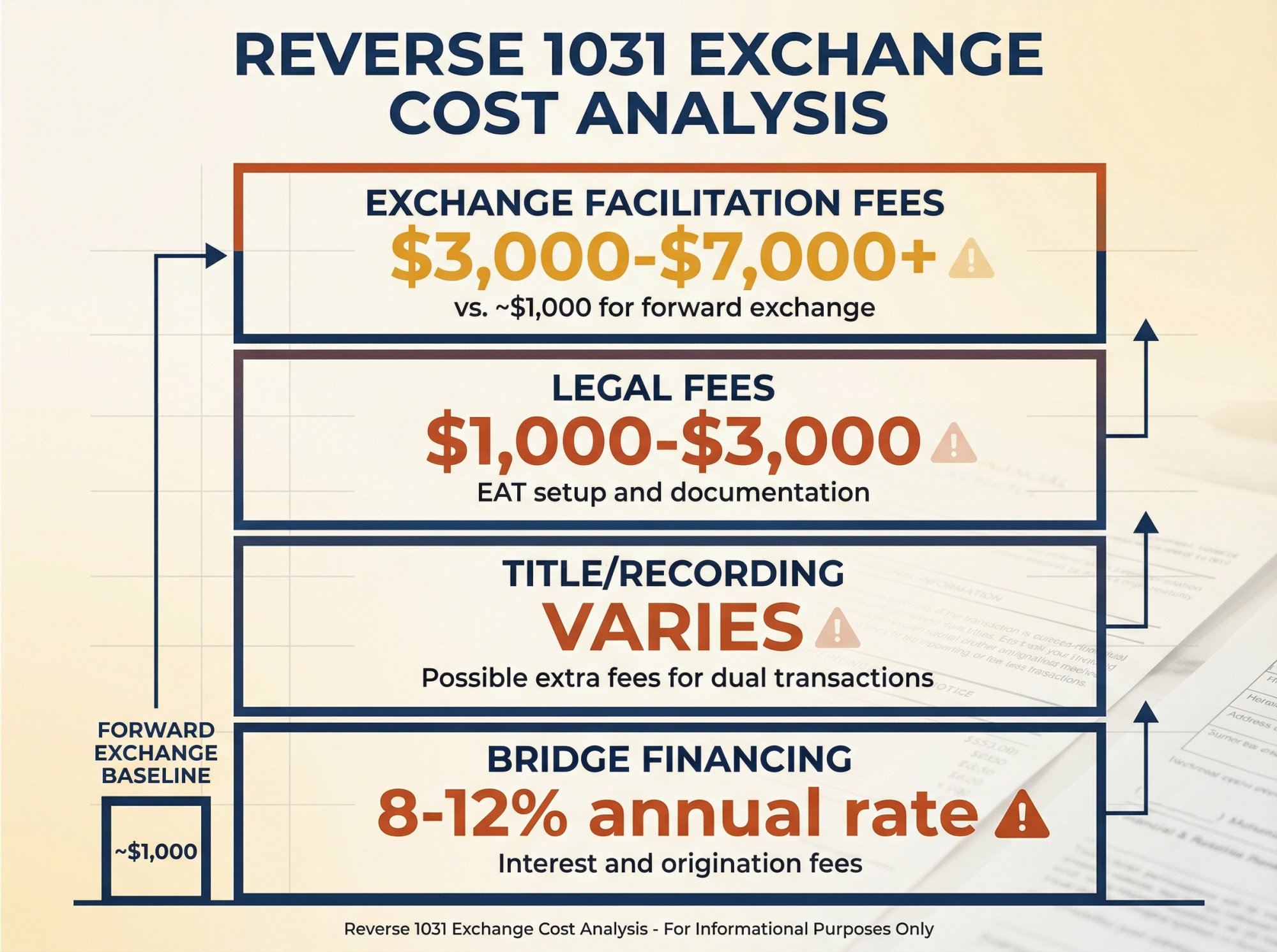 Visual breakdown of reverse 1031 exchange costs showing facilitation fees, legal fees, title costs, and bridge financing rates