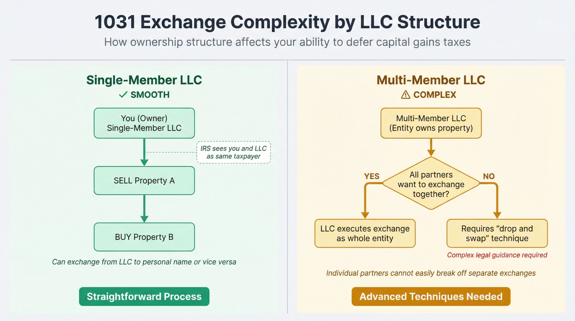 Side-by-side comparison showing how single-member vs multi-member LLCs affect 1031 exchange transactions