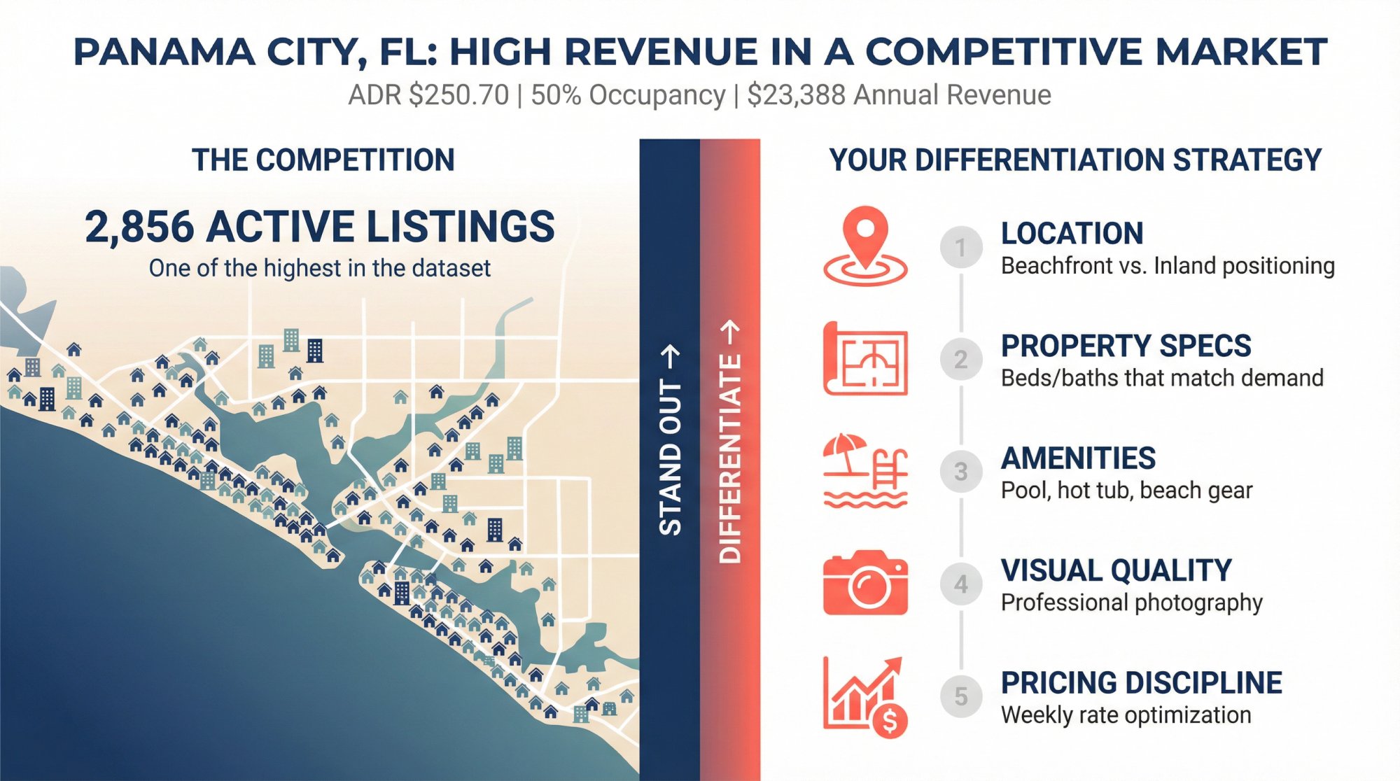 Panama City Beach vacation rental with 2,856 active listings showing competitive market differentiation factors